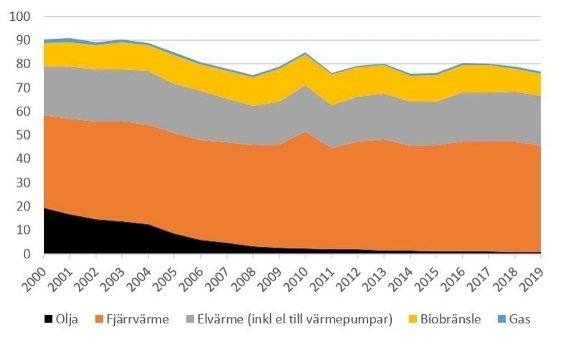 Energimyndigheten 2019. Energy for heating in Sweden.