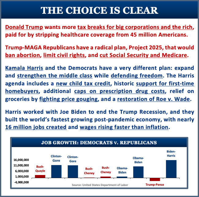 The Choice is Clear

Donald Trump wants more tax breaks for big corporations and the rich, paid for by stripping healthcare coverage from 45 million Americans. 

Trump-MAGA Republicans have a radical plan, Project 2025, that would ban abortion, limit civil rights, and cut Social Security and Medicare.

Kamala Harris and the Democrats have a very different plan: expand and strengthen the middle class while defending freedom. The Harris agenda includes a new child tax credit, historic support for first-time homebuyers, additional caps on prescription drug costs, relief on groceries by fighting price gouging, and a restoration of Roe v. Wade.  

Harris worked with Joe Biden to end the Trump Recession, and they built the world’s fastest growing post-pandemic economy, with nearly 16 million jobs created and wages rising faster than inflation.