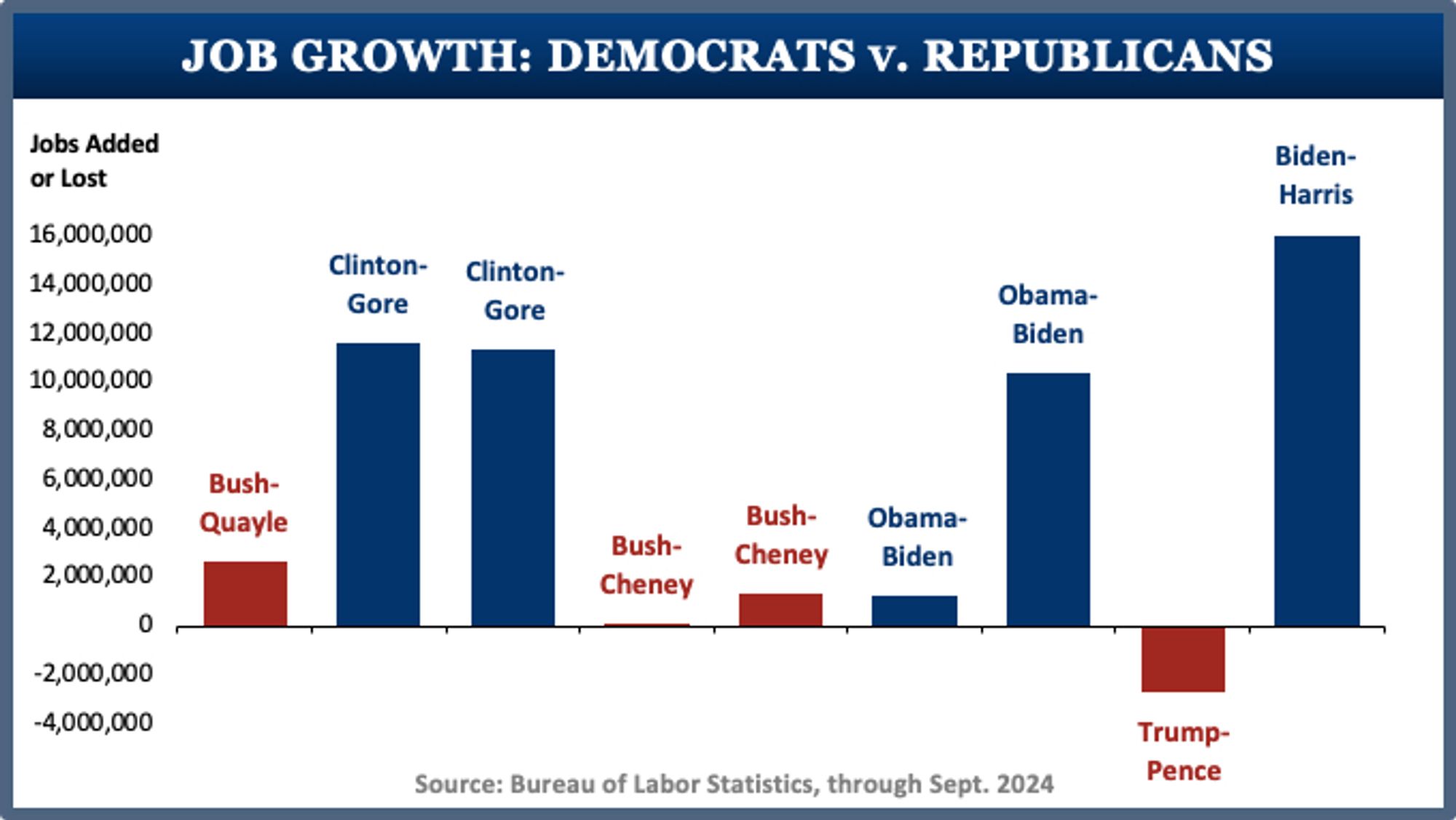 Bar chart entitled:

"Job Growth: Democrats v. Republicans"

Jobs added/lost per term displayed by bars:

Bush-Quayle: 2,634,000
Clinton-Gore 1st Term: 11,568,000
Clinton-Gore 2nd Term: 11,336,000
Bush-Cheney 1st Term: 80,000
Bush-Cheney 2nd Term: 1,287,000
Obama-Biden 1st Term: 1,197,000
Obama-Biden 2nd Term: 10,373,000
Trump-Pence: -2,720,000
Biden-Harris 1st Term So Far: 16,189,000

Source: Bureau of Labor Statistics, through September 2024