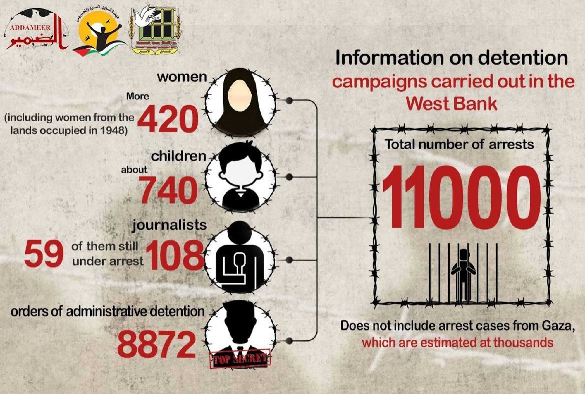 Palestinian Prisoners Rights Organizations:

The total number of arrests stands at (11.000) in the #Westbank and #Jerusalem. 

Including

• 420 women
• 740 children  / minors
• 108 journalists, 59 still detained
• 8872 administrative detention orders issued in total

Does not include arrest cases from Gaza, which are estimated at thousands