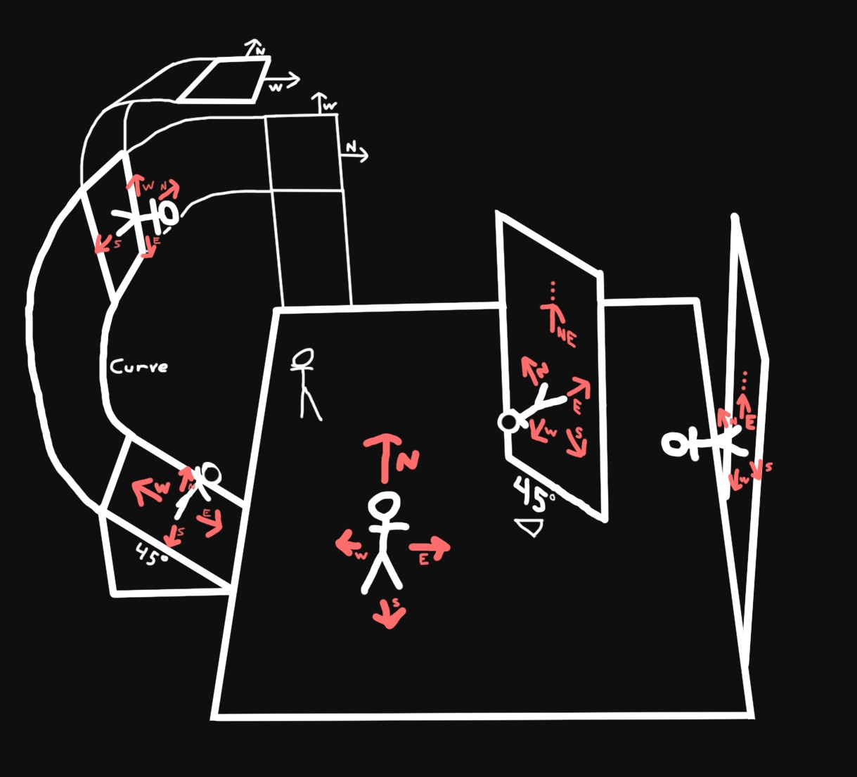 Illustration of the complexities of wall-walking: A cardinal-direction-based movement system becomes inconsitent when navigating curved spaces.