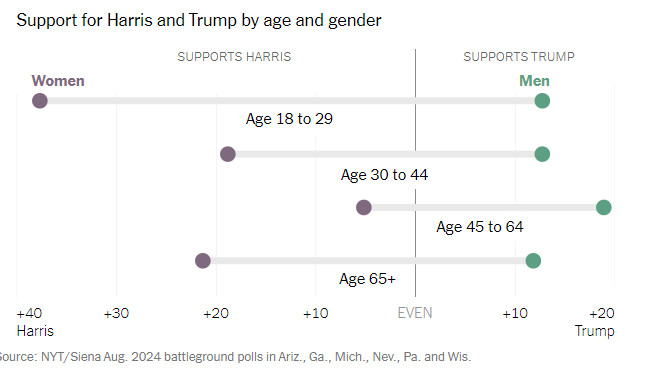 Support for Harris and Trump by age and gender
Age 18-29: Women D+40, Men, R+13
Age 30-44: Women: D+20, Men: R+13
Age 45-64: Women: D+5, Men: R+18
Age 65+: Women: D+23, Men: R+12