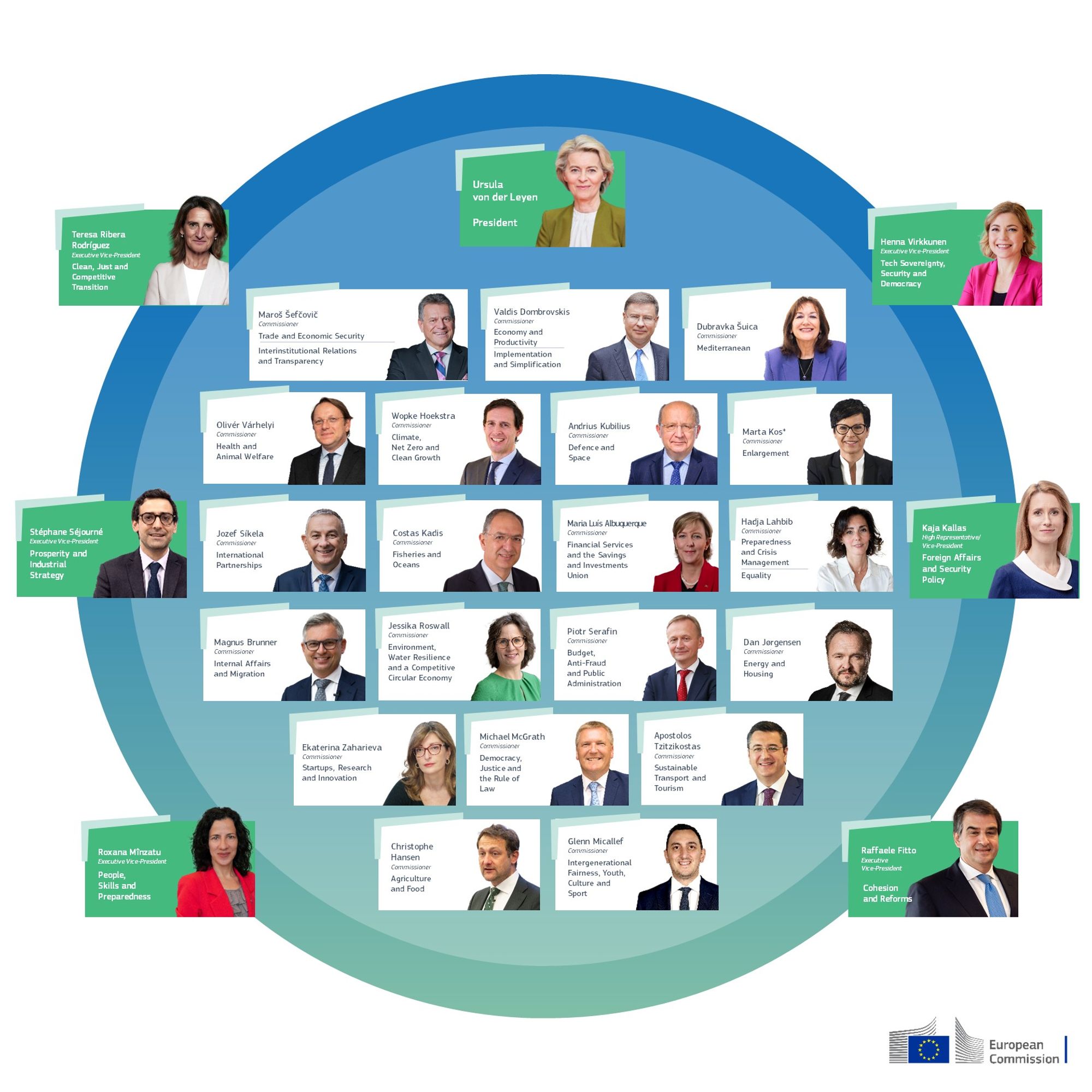 This image shows a circular visual arrangement of the European Commission's College of Commissioners (2024–2029), featuring President Ursula von der Leyen at the top center. Commissioners are grouped by their portfolios and are accompanied by their respective titles