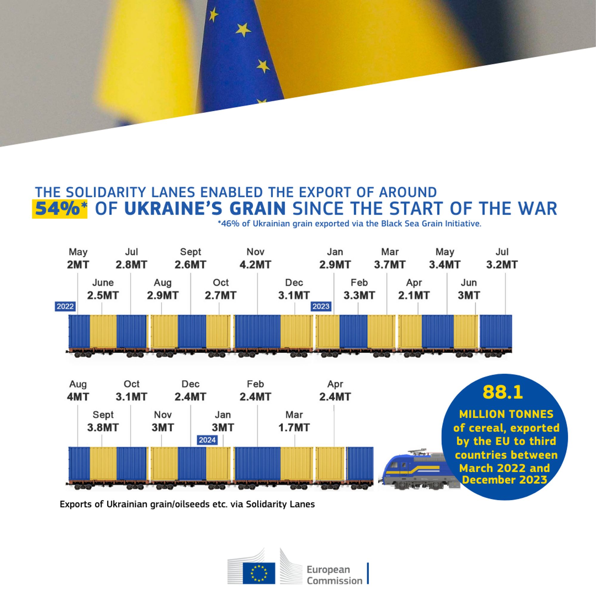 An image showing the exports of Ukrainian grain/oil/seeds via Solidarity Lanes over the last two years. The total amounts to 76 million tonnes. 

The image displays train wagons in blue and yellow to display the amount of exported agricultural products per month since May 2022.

Key data in texts: 54% of Ukraine's grain since the start of the war has been exported through Solidarity Lanes. 

88.1 million tonnes of cereal exported by the EU to third countries between March 2022 and December 2023.