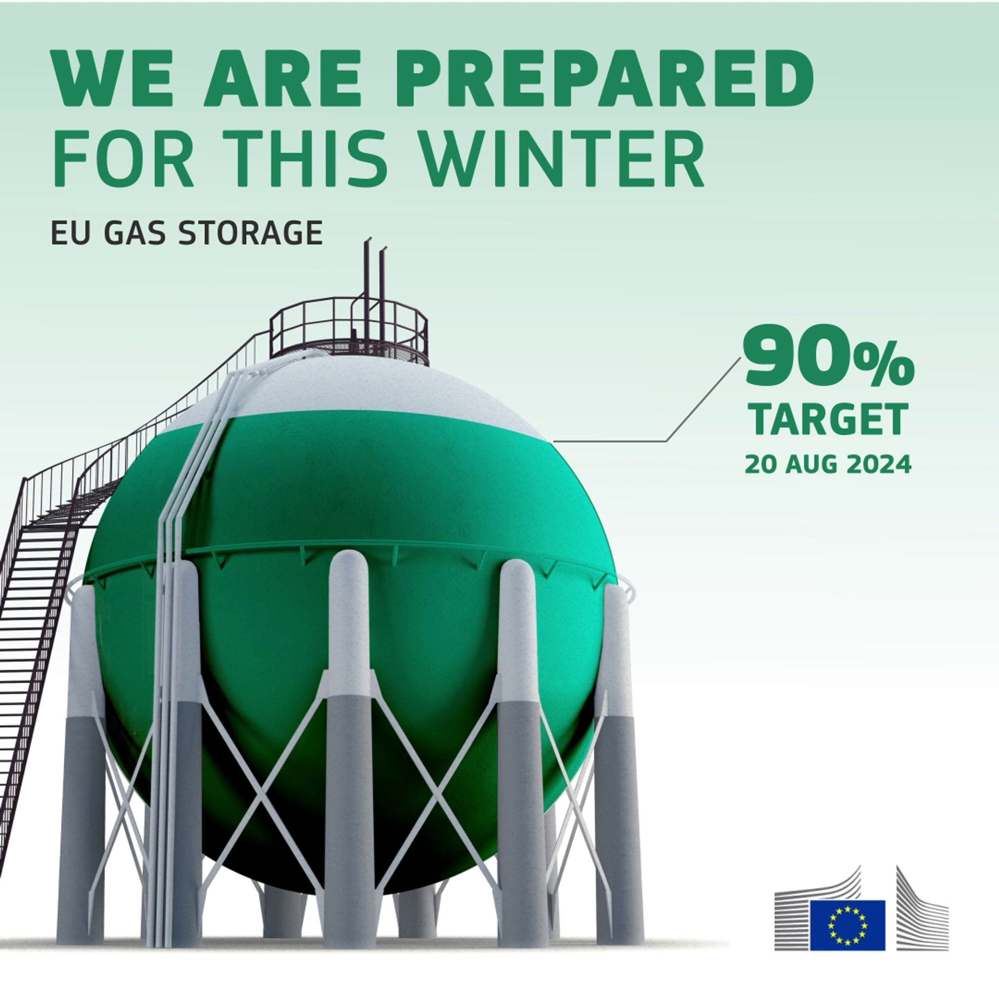 A large green storage tank with a staircase wrapped around it. The tank represents EU gas storage, with text over it saying, “We are prepared for this winter." Close to it is the text “90% Target - 20 Aug 2024.”