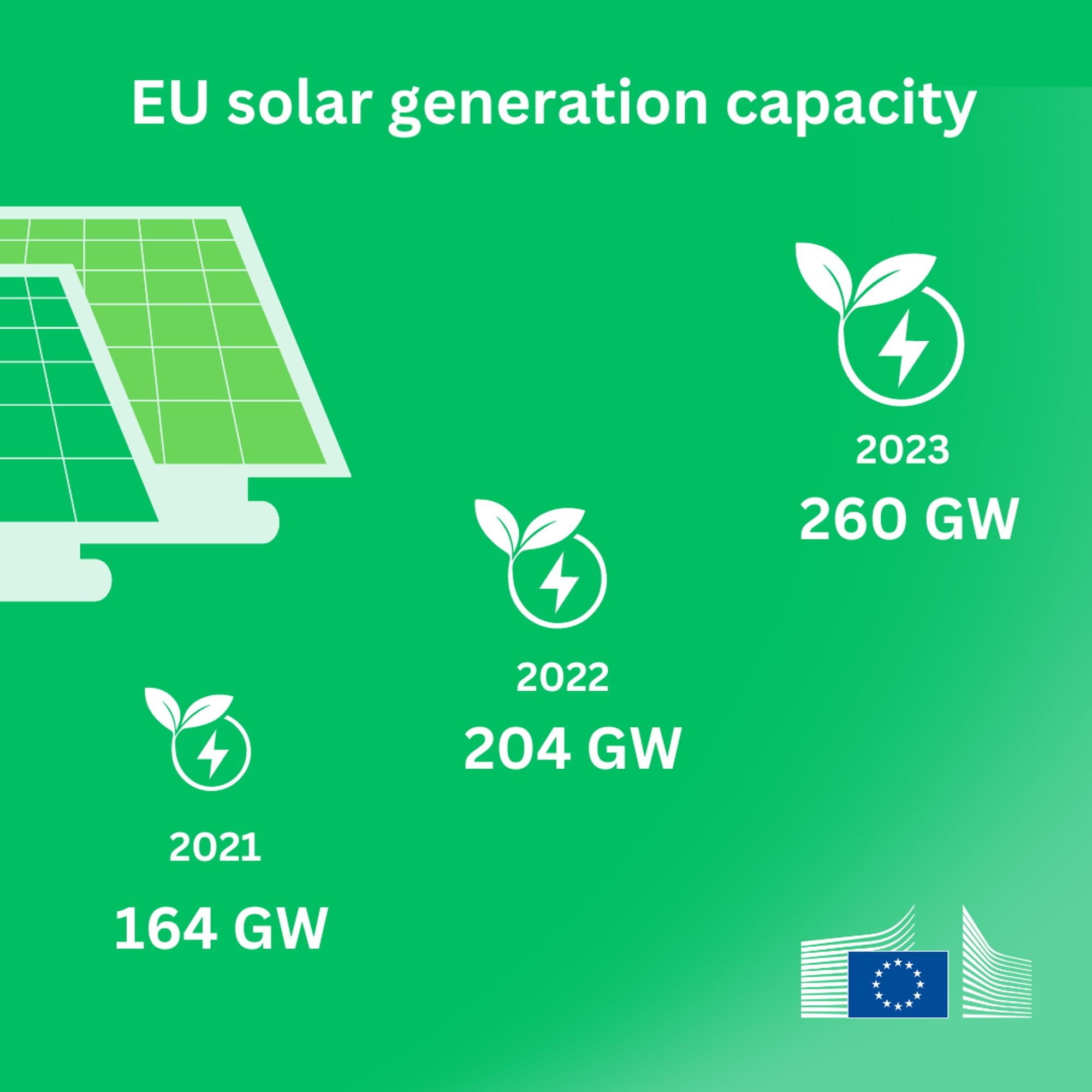 An infographic titled "EU solar generation capacity" displaying the growth in solar energy capacity in the European Union over three years. The capacity is shown with icons of leaves and electricity symbols for each year. In 2021, the capacity is 164 GW. In 2022, it rises to 204 GW. In 2023, it further increases to 260 GW. The background is green, with solar panels illustrated on the left and the European Union logo in the bottom right corner.