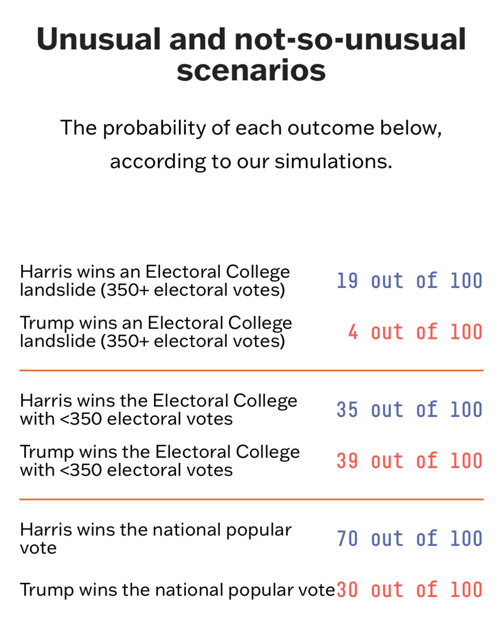 Screenshot showing Harris has a 70% chance of winning the popular vote but a 54% chance of winning the electoral college.