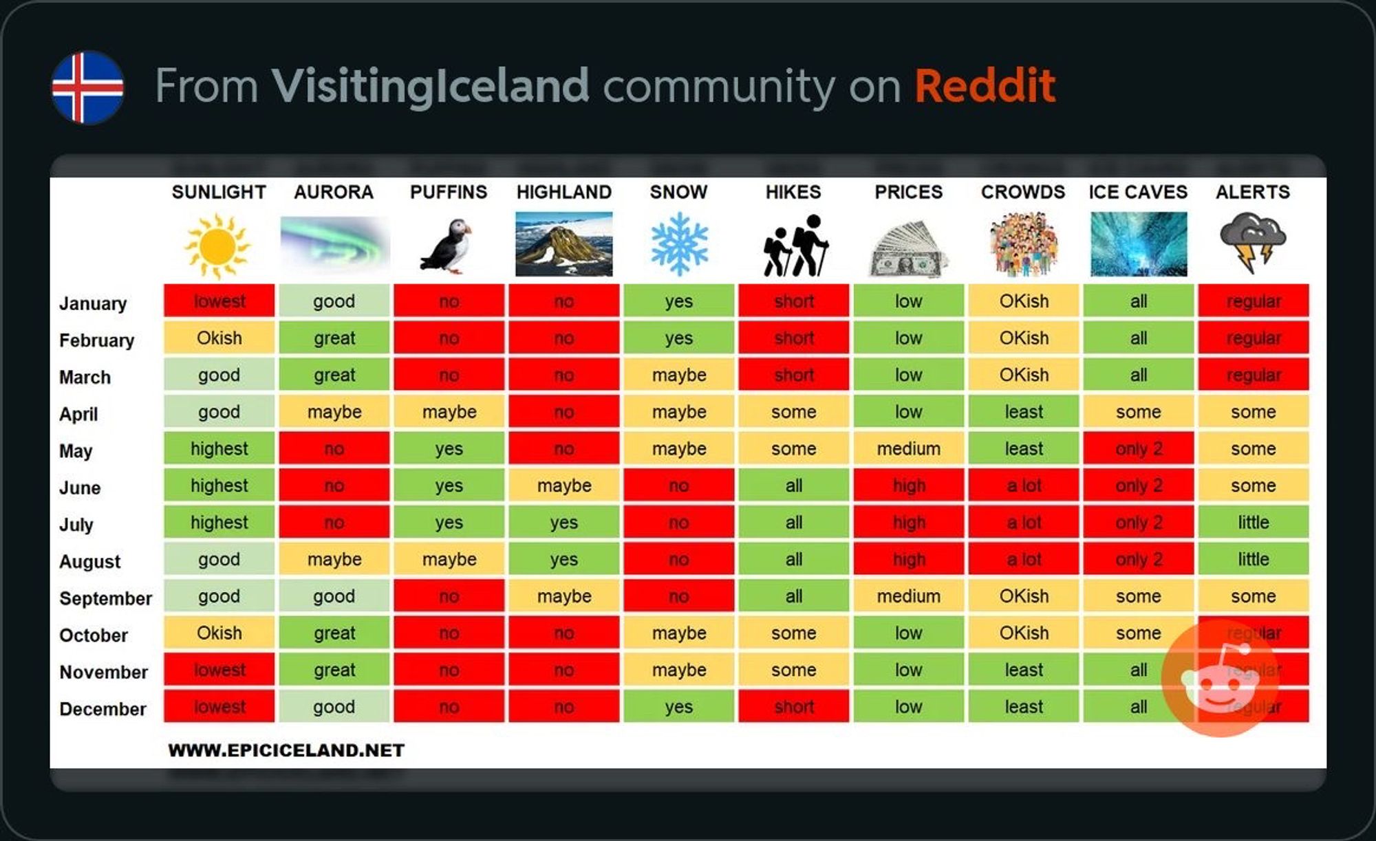 Matrix listing the months and best times for various things like sunlight, puffins, crowds, etc