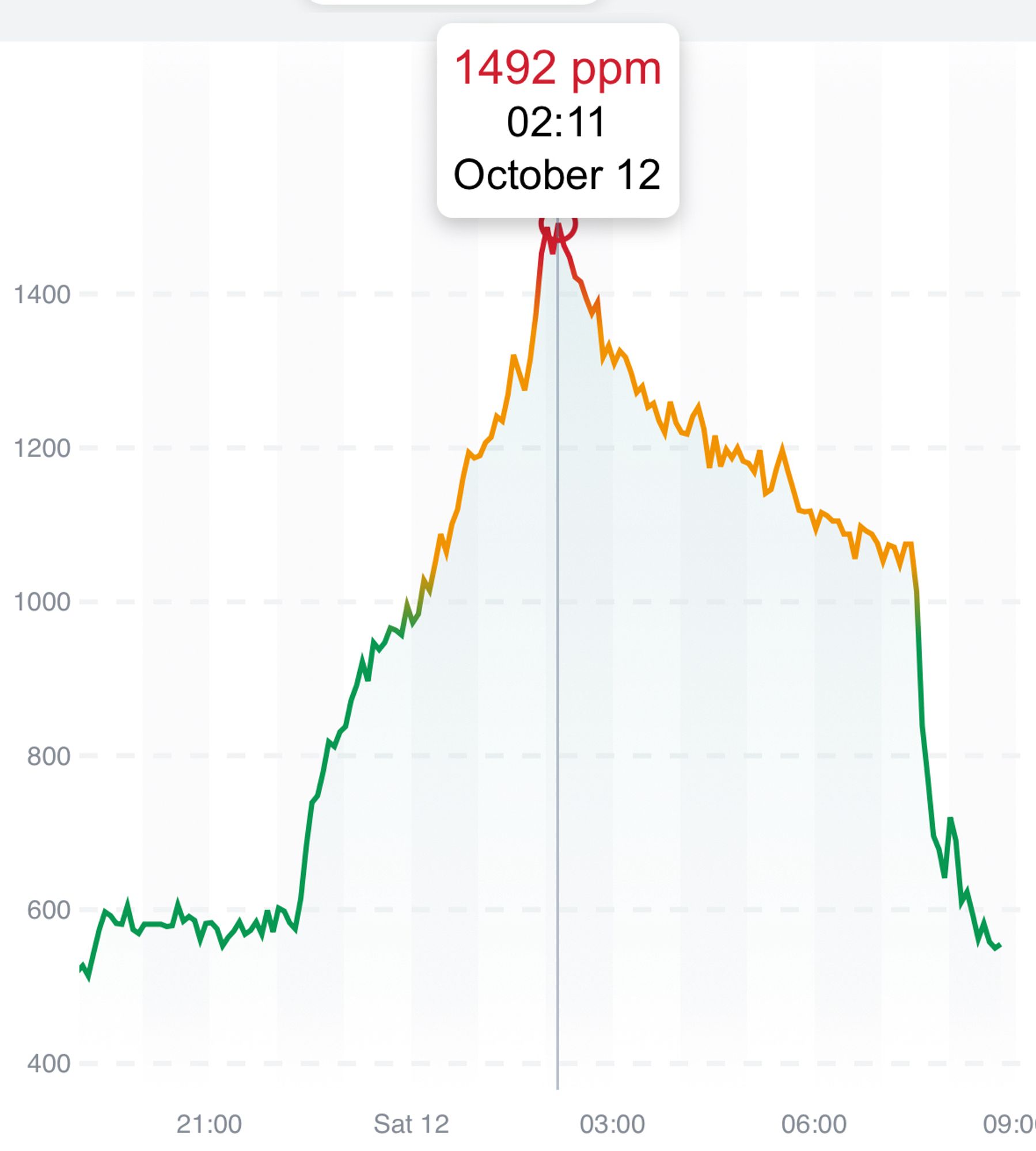 Grafik der mit Aranet 4 gemessenen CO₂ Konzentration in meinem Hotelzimmer über Nacht. Max 1492 ppm.