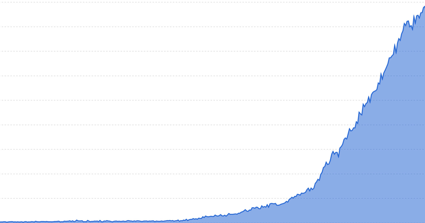 a graph with a very big trend upwards