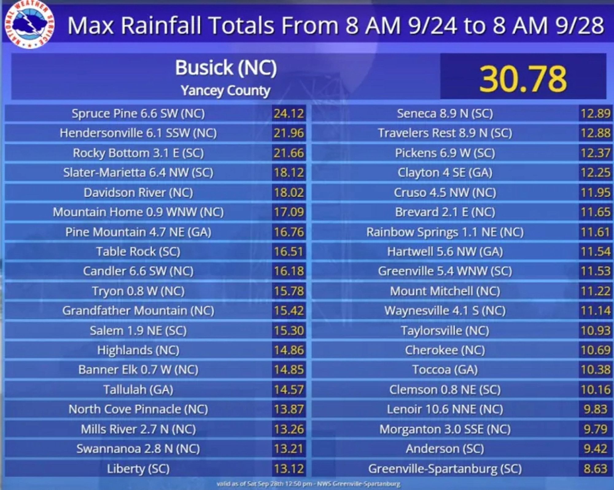 NWS chart of rainfall totals from Helene, ranging from 8.6” in Greenville-Spartanburg (SC), to 30.78” in Busick (NC).