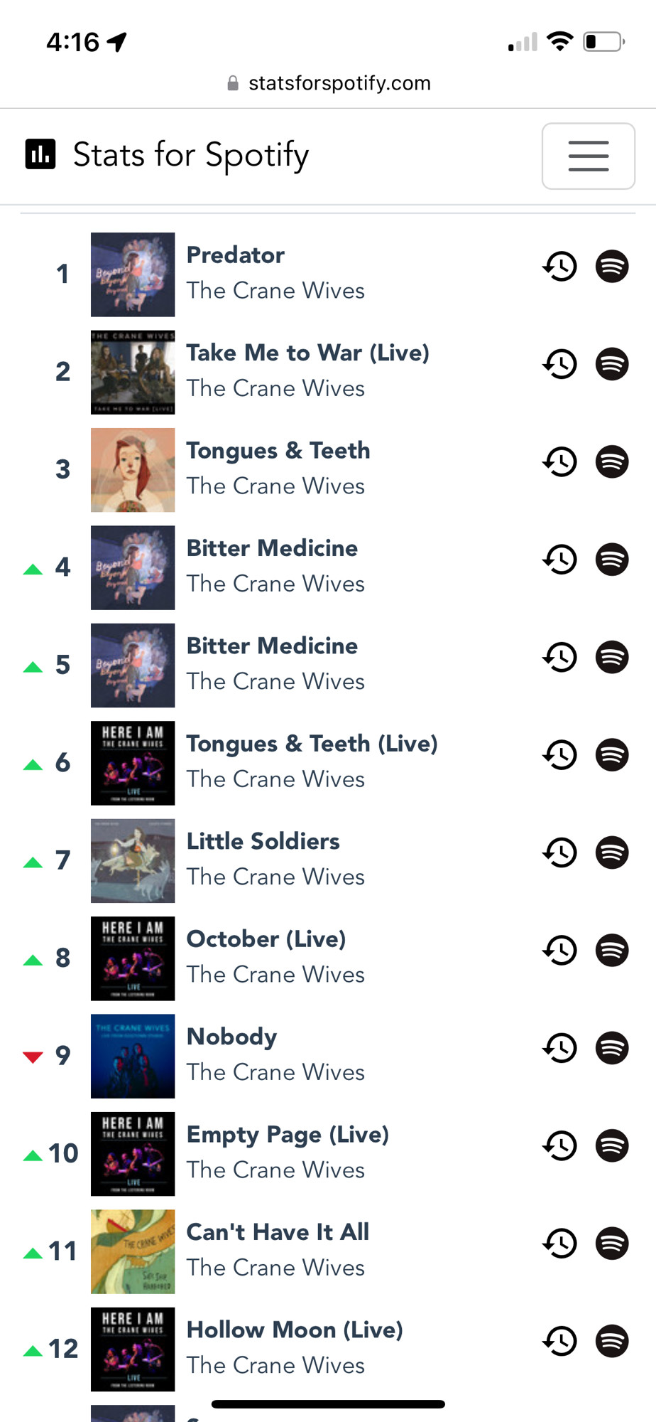 a list of my most played spotify tracks in the last 4 weeks, all by the crane wives:

1. predator
2. take me to war (live)
3. tongues and teeth
4 + 5. bitter medicine
6. tongues and teeth (live)
7. little soldiers
8. october (live)
9. nobody
10. empty page (live)
11. can't have it all
12. hollow moon (live)