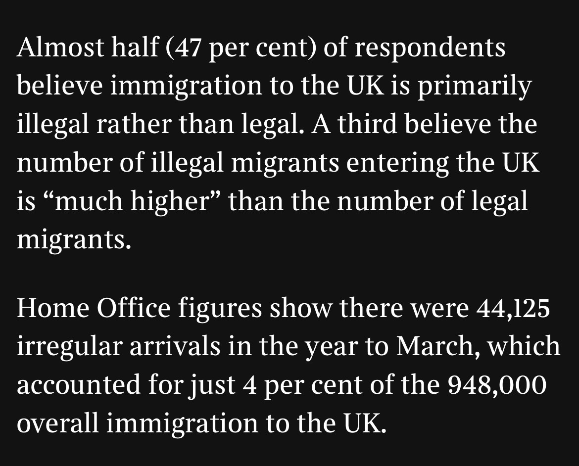47% of people think immigration is primarily illegal. There were 4% irregular arrivals in March
