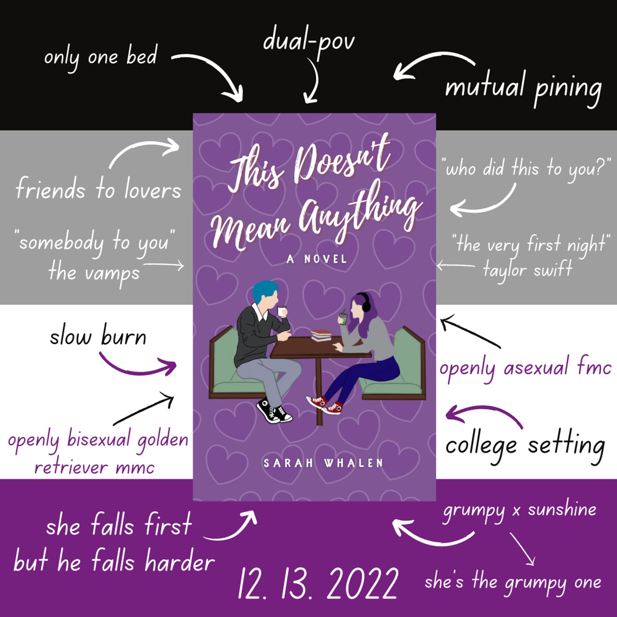 Graphic of the cover for THIS DOESN’T MEAN ANYTHING by Sarah Whalen with the asexual pride flag as the background. Surrounding the cover are arrows pointing to it with words surrounding it: grumpy x sunshine, she’s the grumpy one, college setting, openly asexual fmc, “the very first night” by Taylor Swift, “Who did this to you?”, mutual pining, dual-POV, only one bed, friends to lovers, “somebody to you” by The Vamps, slow burn, openly bisexual golden retriever MMC, she falls first but he falls harder. 12/13/2022