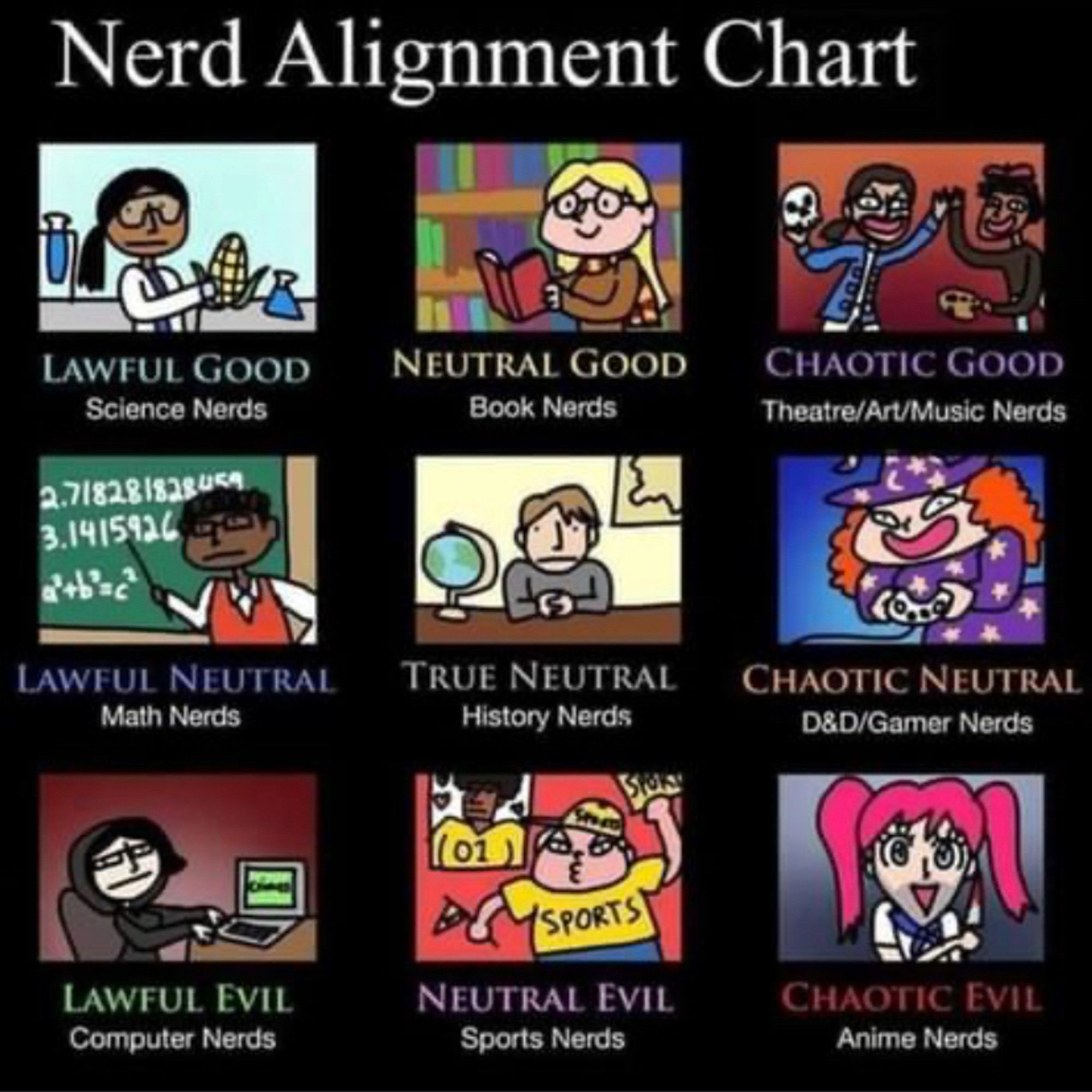 Nerd alignment chart with categories:
Lawful — good: science nerds; neutral: math nerds; evil: computer nerds.
Neutral — good: book nerds; neutral: history nerds; evil: sports nerds.
Chaotic — good: theatre/art/music nerds; neutral: d&d/gamer nerds; evil: anime nerds.