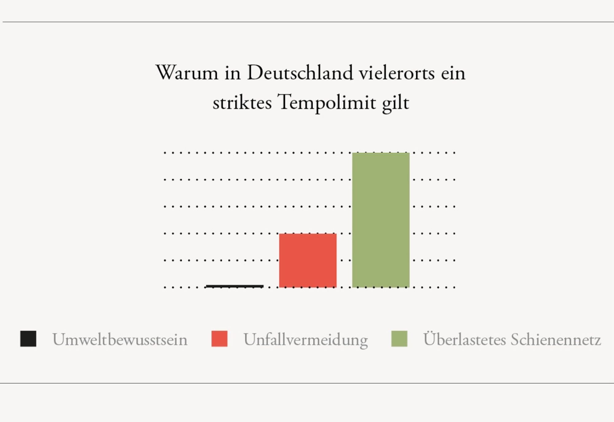 Überschrift: Warum in Deutschland vielerorts ein striktes Tempolimit gilt
Tabellendiagramm: von 0-6
- Umweltbewusstsein 0
- Unfallvermeidung 2
- Überlastetes Schienennetz 6