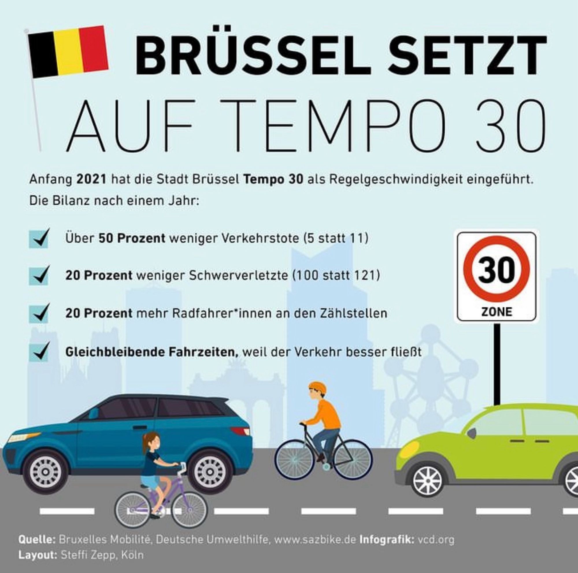 Grafik:
BRÜSSEL SETZT AUF TEMPO 30
Anfang 2021 hat die Stadt Brüssel Tempo 30 als Regelgeschwindigkeit eingeführt.
Die Bilanz nach einem Jahr:
Über 50 Prozent weniger Verkehrstote (5 statt 11)
20 Prozent weniger Schwerverletzte (100 statt 121)
20 Prozent mehr Radfahrer*innen an den Zählstellen
Gleichbleibende Fahrzeiten, weil der Verkehr besser fließt
Quelle: Bruxelles Mobilité, Deutsche Umwelthilfe, www.sazbike.de Infografik: vcd.org
Layout: Steffi Zepp, Köln