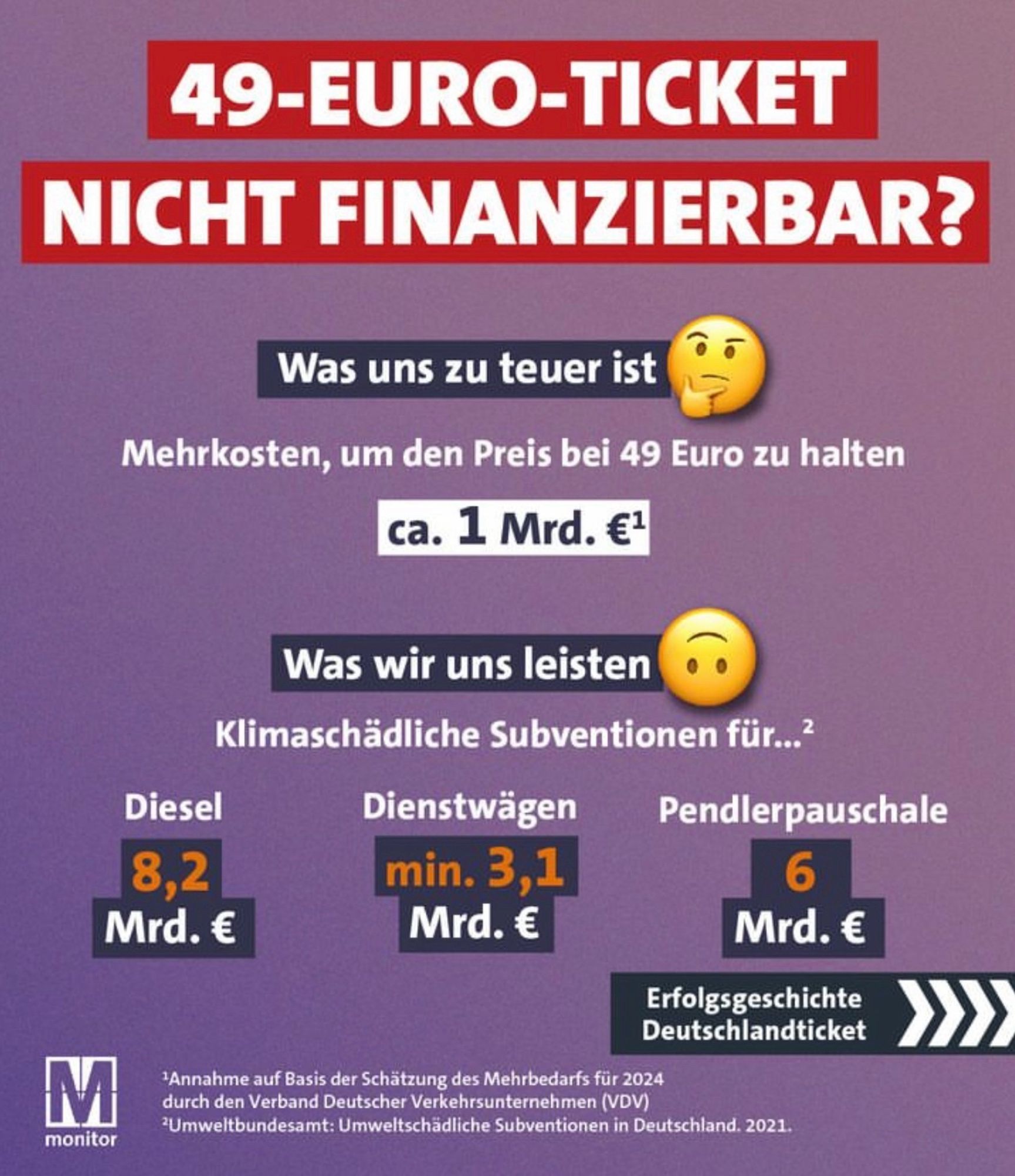 49-EURO-TICKET NICHT FINANZIERBAR?
Was uns zu teuer ist
Mehrkosten, um den Preis bei 49 Euro zu halten ca. 1 Mrd. €1

Was wir uns leisten
Klimaschädliche Subventionen für...
Diesel 8,2 Mrd. €
Dienstwägen 3,1 Mrd €
Pendlerpauschale 6 Mrd. €