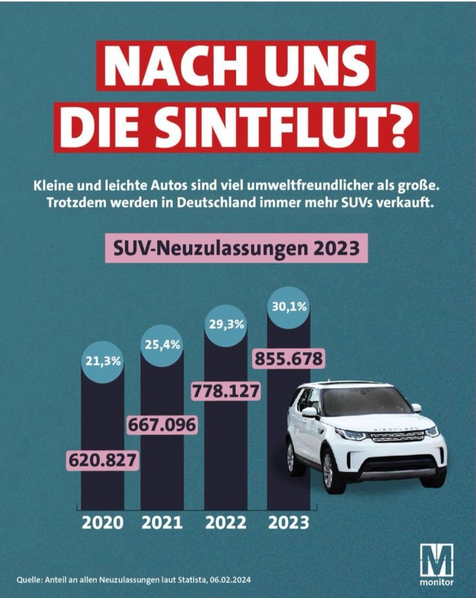 Grafik: NACH UNS DIE SINTFLUT?
Kleine und leichte Autos sind viel umweltfreundlicher als große.
Trotzdem werden in Deutschland immer mehr SUVs verkauft.