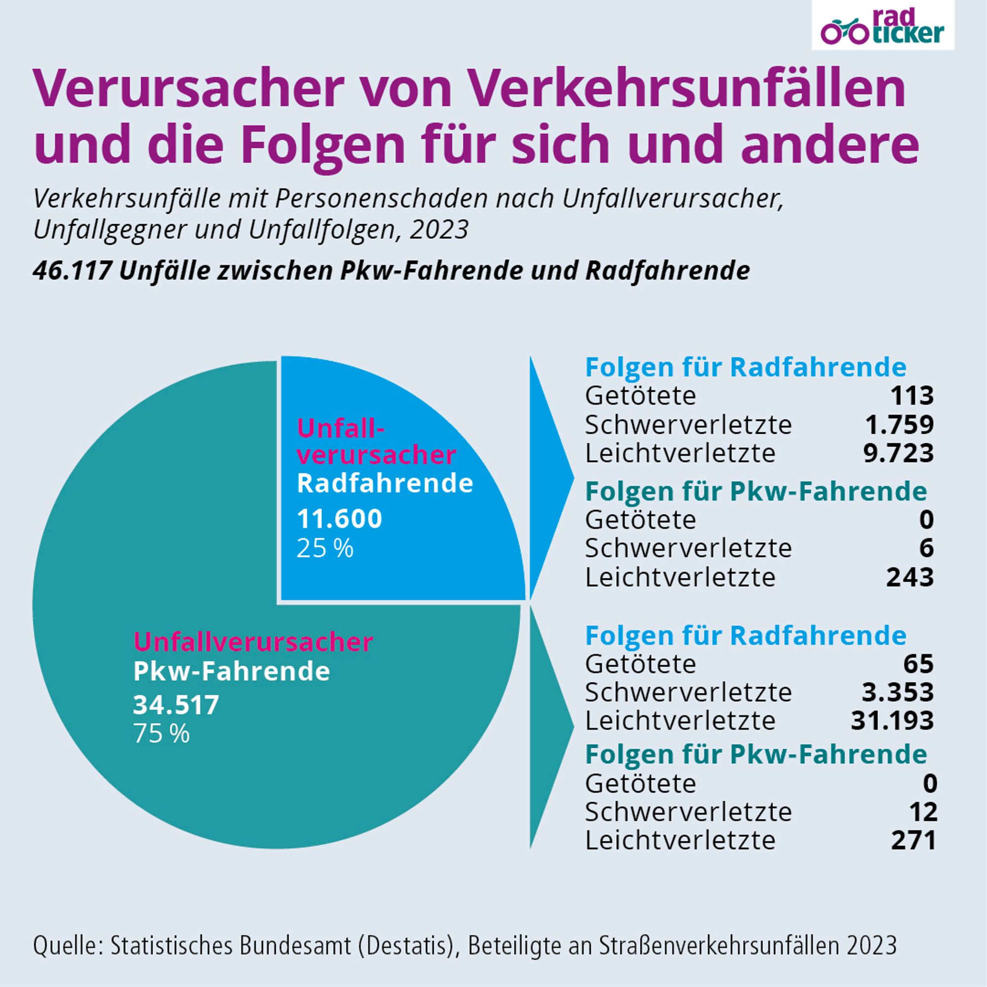 Verursacher von Verkehrsunfällen und die Folgen für sich und andere Verkehrsunfalle mit Personenschaden nach Unfallverursacher, Unfallgegner und Unfallfolgen, 2023
46.117 Unfälle zwischen Pkw-Fahrende und Radfahrende
Unfall-verursacher Radfahrende 11.600,25 %
Unfallverursacher Pkw-Fahrende 34.517, 75%
Folgen für Radfahrende Getötete 113
Schwerverletzte 1.759
Leichtverletzte 9.723
Folgen für Pkw-Fahrende Getötete 0
Schwerverletzte 6
Leichtverletzte 243
Folgen für Radfahrende
Getötete 65
Schwerverletzte 3.353
Leichtverletzte 31.193
Folgen für Pkw-Fahrende
Getötete 0
Schwerverletzte 12
Leichtverletzte 271
Quelle: Statistisches Bundesamt (Destatis), Beteiligte an Straßenverkehrsunfällen 2023