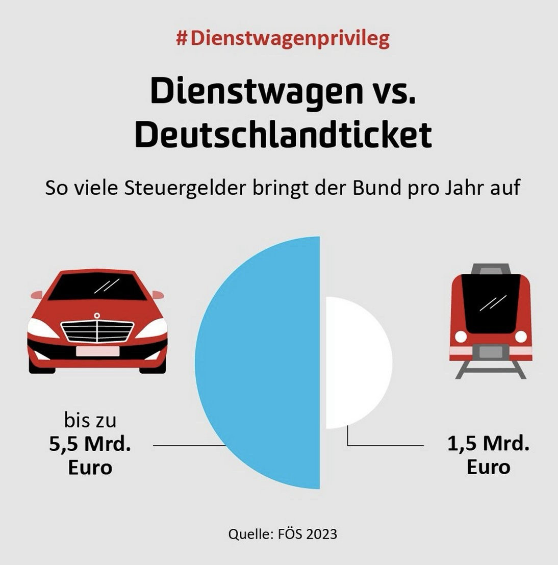 #Dienstwagenprivileg
Dienstwagen vs.
Deutschlandticket
So viele Steuergelder bringt der Bund pro Jahr auf
Dienstwagen: 5,5 Mrd. Euro
Deutschlandticket: 1,5 Mrd.Euro
Quelle: FÖS 2023