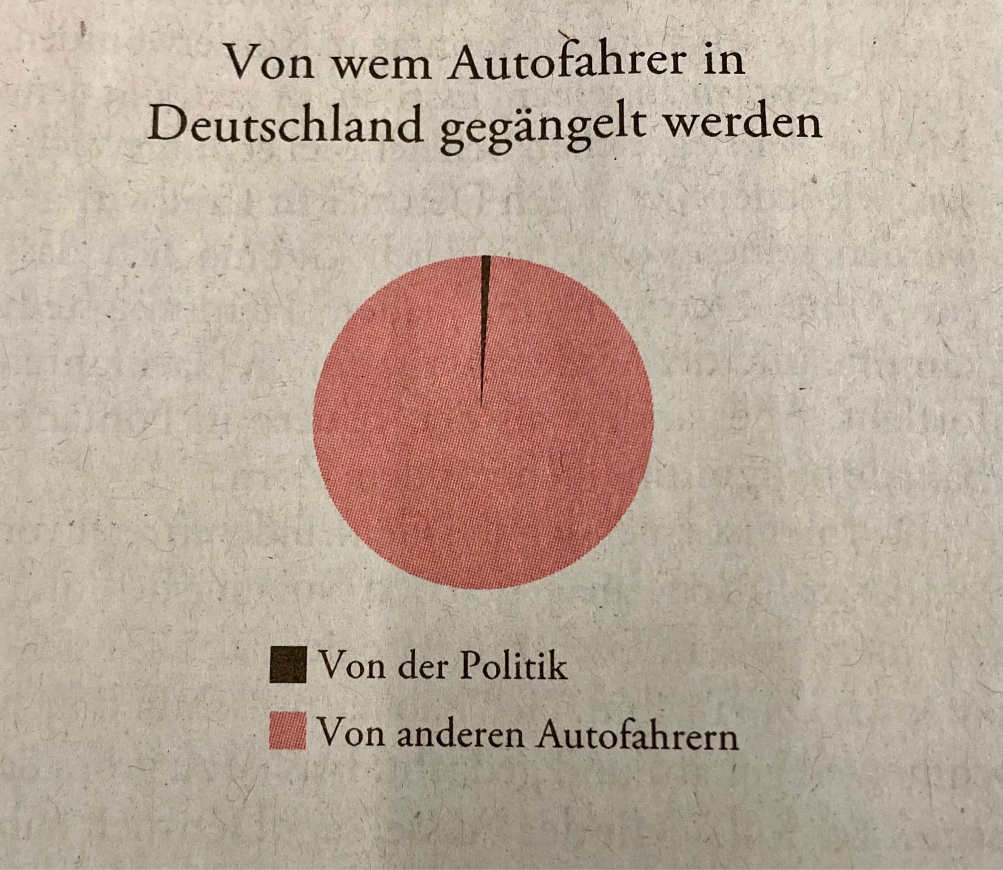 Kuchendiagramm: Von wem Autofahrer in Deutschland gegängelt werden
Von der Politik: ca 1/60
Von anderen Autofahrern: ca 59/60