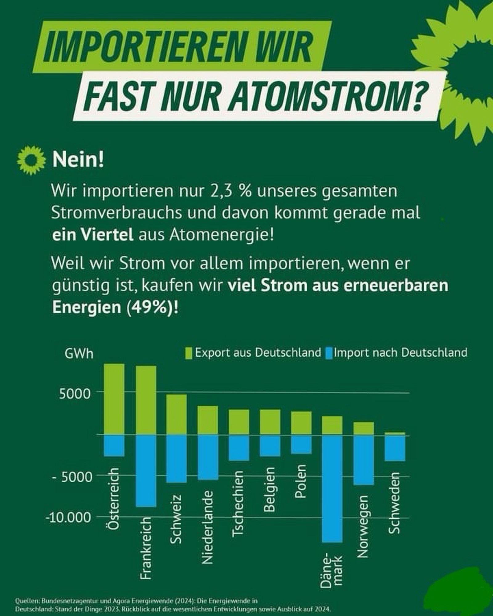 IMPORTIEREN WIR
FAST NUR ATOMSTROM?
Nein!
Wir importieren nur 2,3 % unseres gesamten Stromverbrauchs und davon kommt gerade mal ein Viertel aus Atomenergie!
Weil wir Strom vor allem importieren, wenn er günstig ist, kaufen wir viel Strom aus erneuerbaren Energien (49%)!