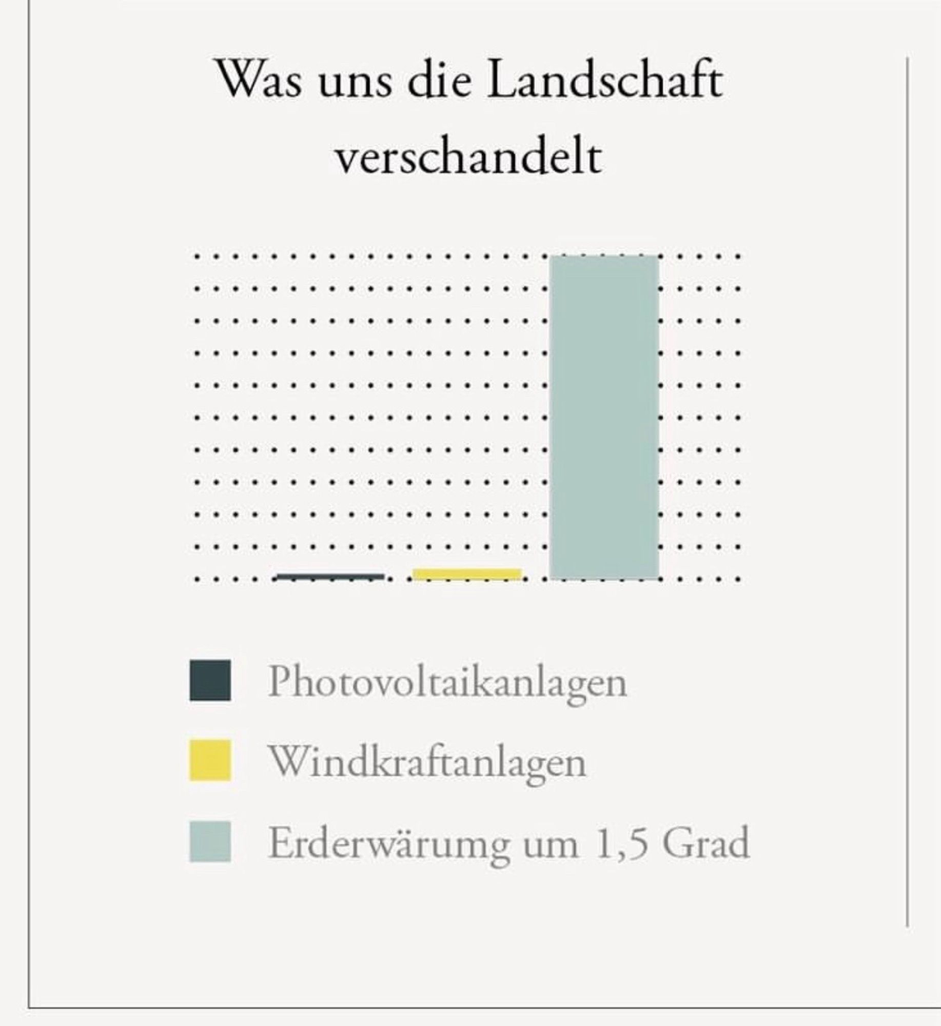 Säulendiagramm: Was uns die Landschaft verschandelt
Photovoltaikanlagen: ganz wenig
Windkraftanlagen: wenig
Erderwärumg um 1,5 Grad: extrem