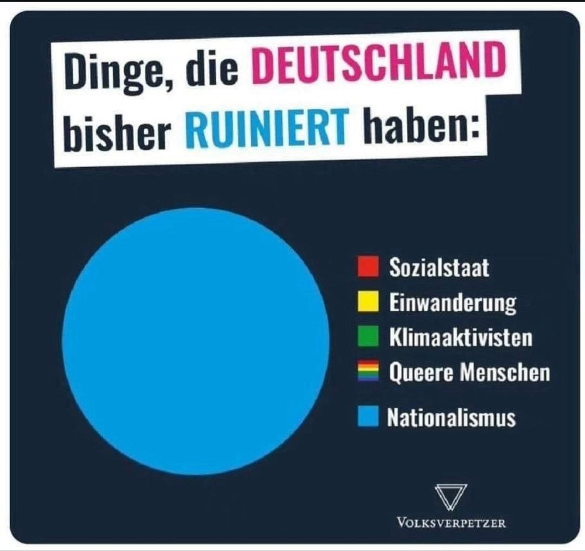 Kuchendiagramm:
Dinge, die DEUTSCHLAND bisher RUINIERT haben:
Sozialstaat 0%
Einwanderung 0%
Klimaaktivisten 0%
Queere Menschen 0%
Nationalismus 100 %
Graphik: Volksverpetzer