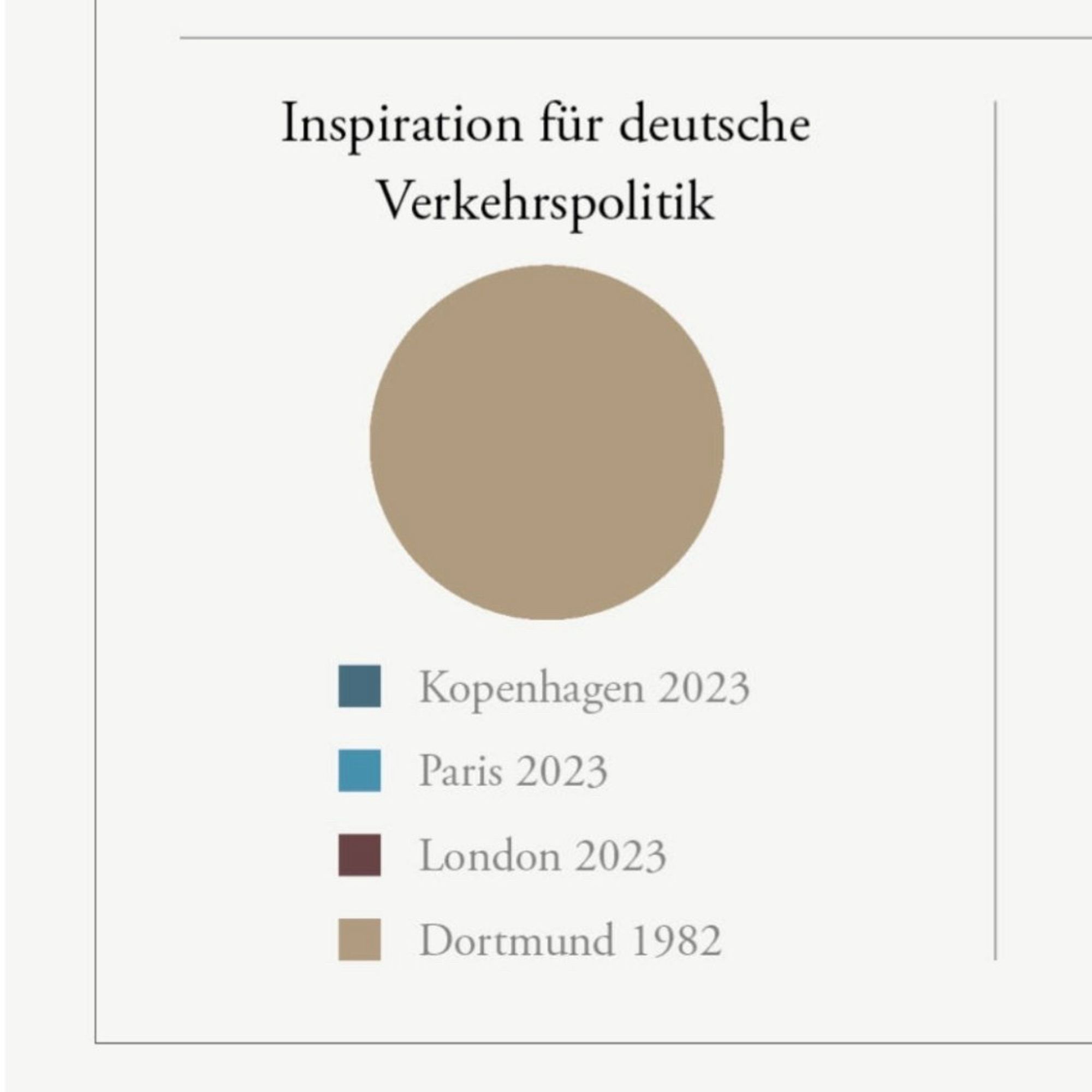 Graphik- Kuchendiagramm: 
Inspiration für deutsche Verkehrspolitik
Kopenhagen 2023, 0 %
Paris 2023, 0 % 
London 2023, 0 %
Dortmund 1982, 100 %