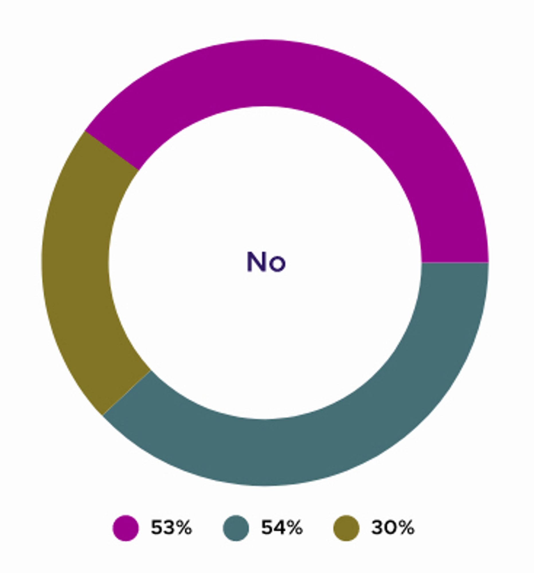 53%, 54%, 30% ‘No’