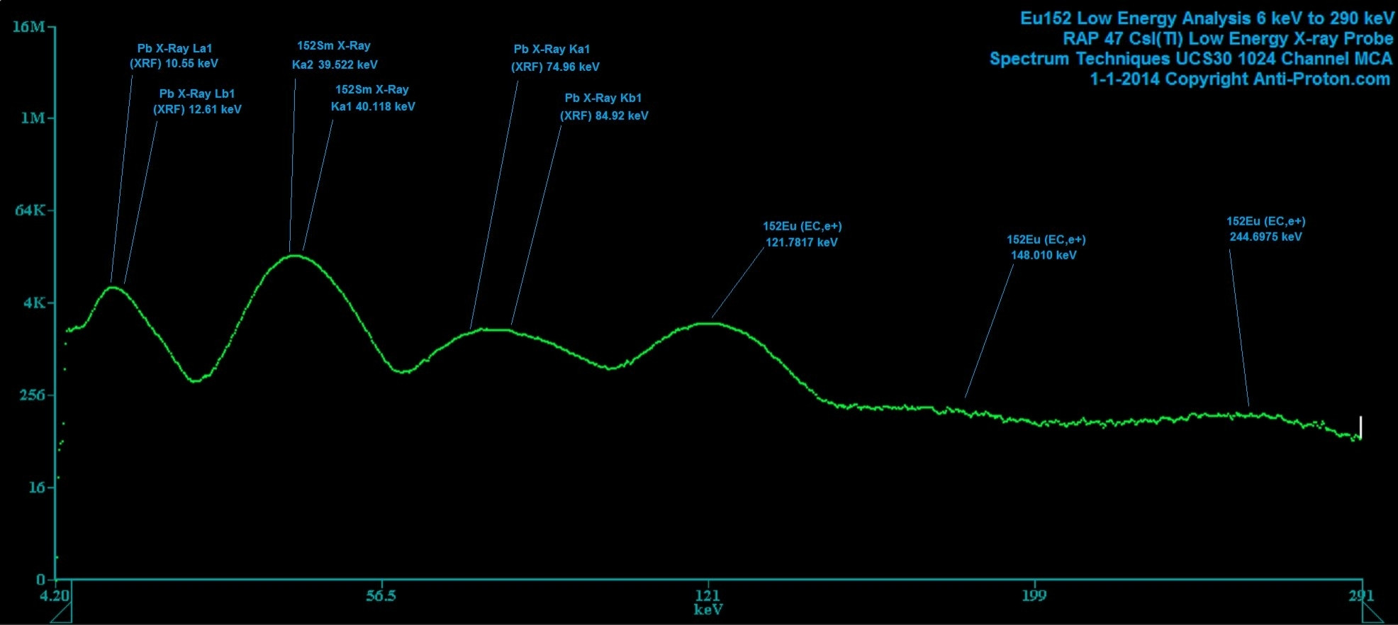 A picture of an x-ray spectrum of Europium 152