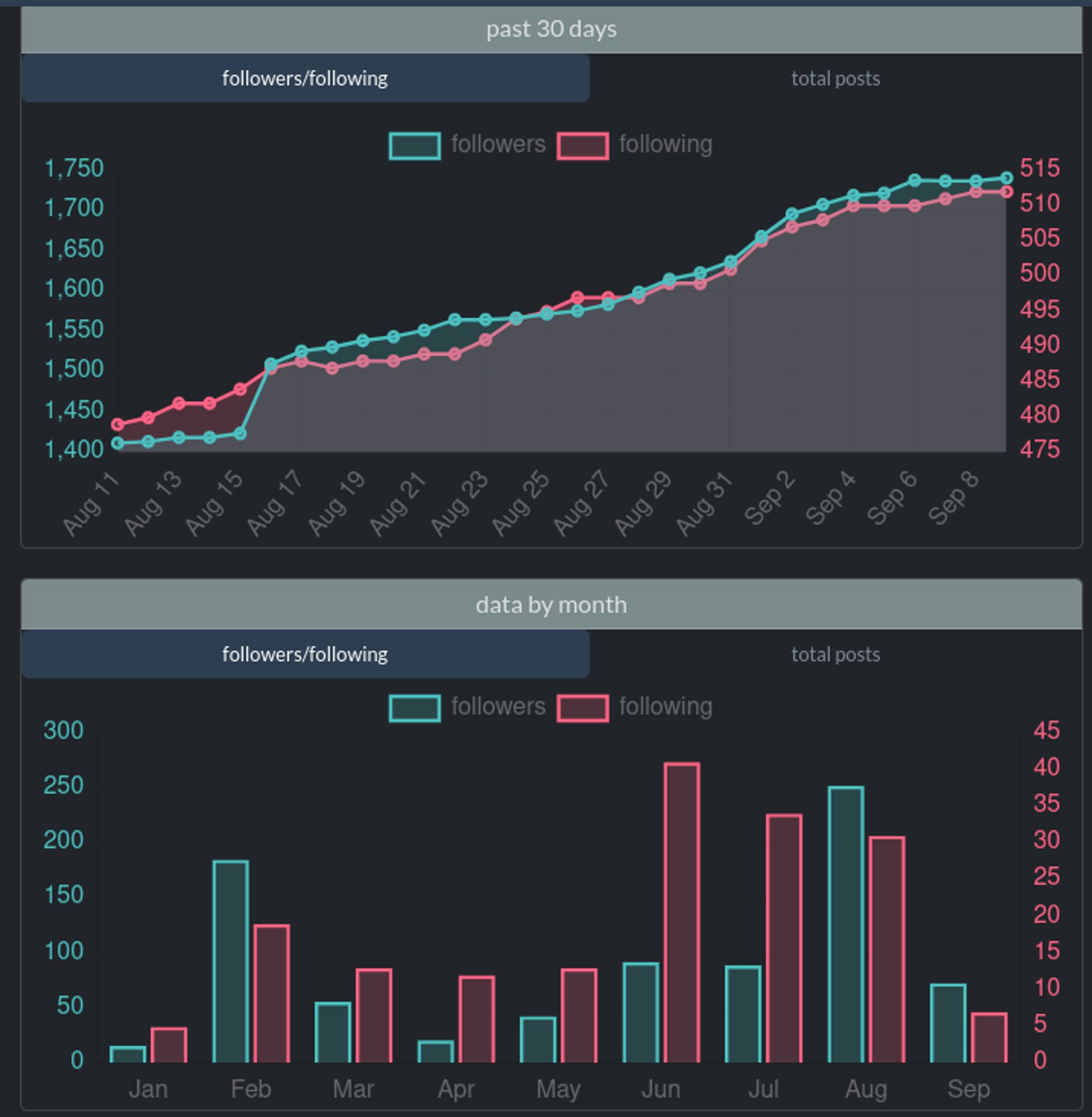 Cool looking chart for profile stats - posts, followers, following ...