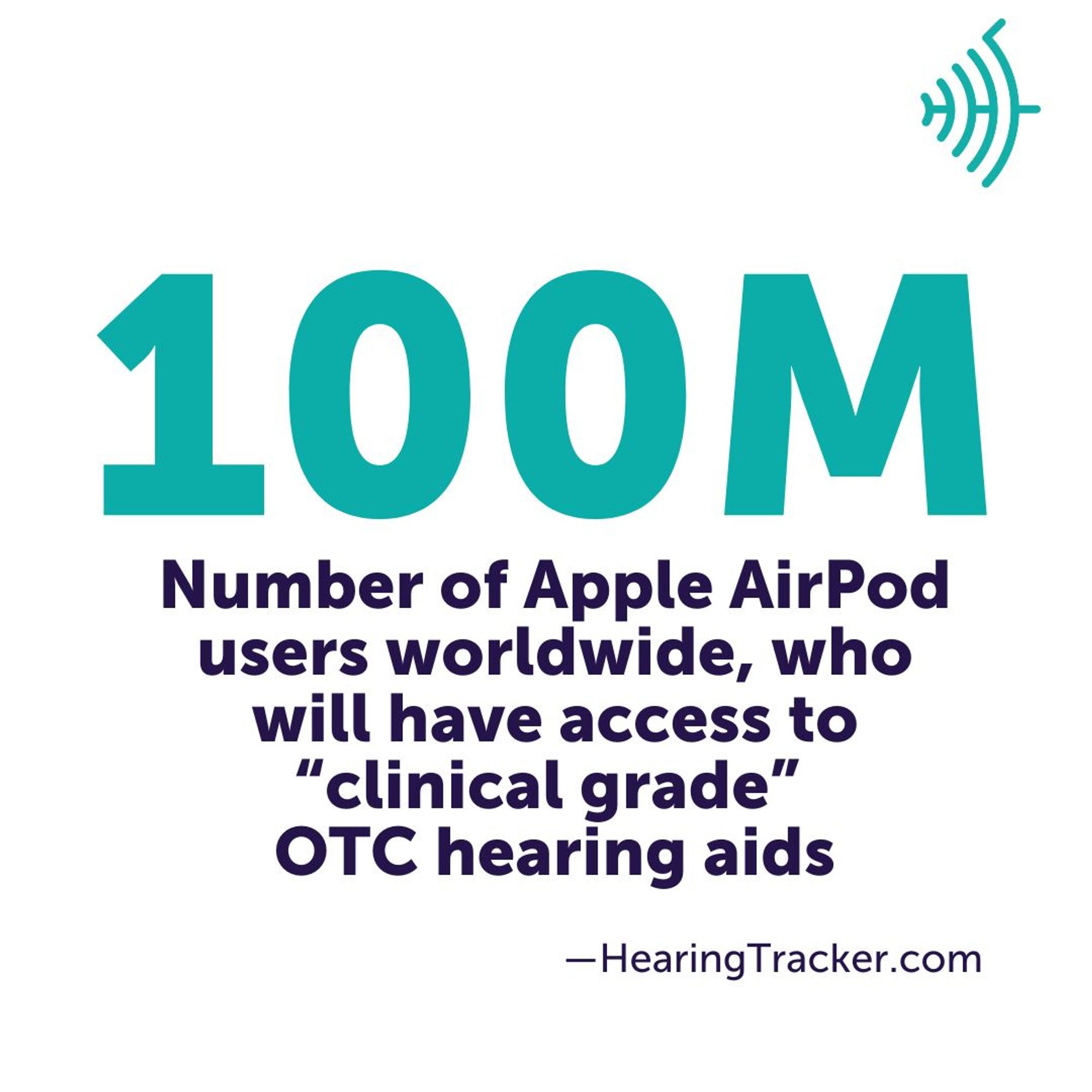 100 million people already use Apple AirPods, which can be upgraded to include access to "clinical grade" OTC hearing aids