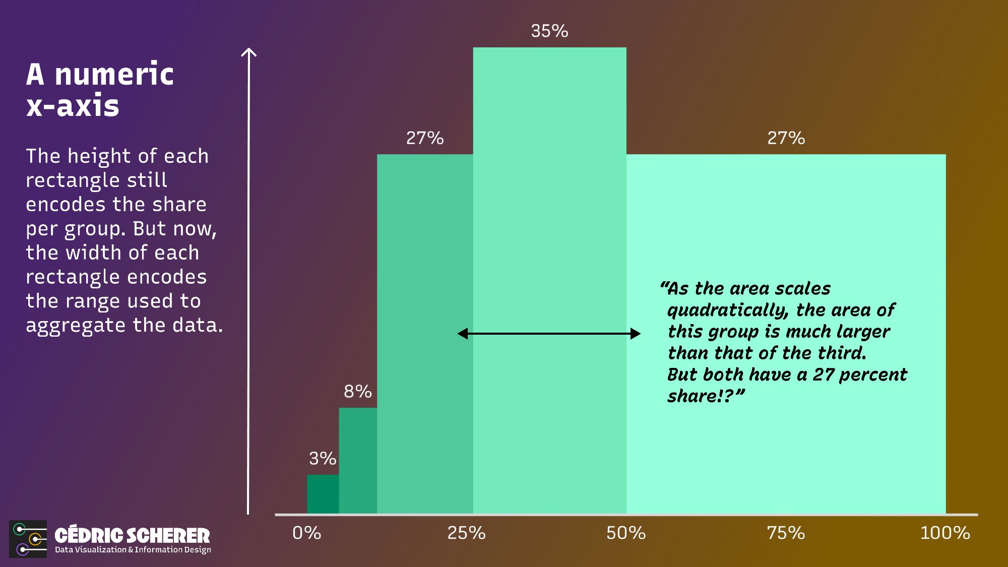 A numeric x-axis. The height of each rectangle still encodes the share per group. But now, the width of each rectangle encodes the range used to aggregate the data.

As the area scales quadratically, the area of the last group is much larger than that of the third. But both have a 27 percent share.