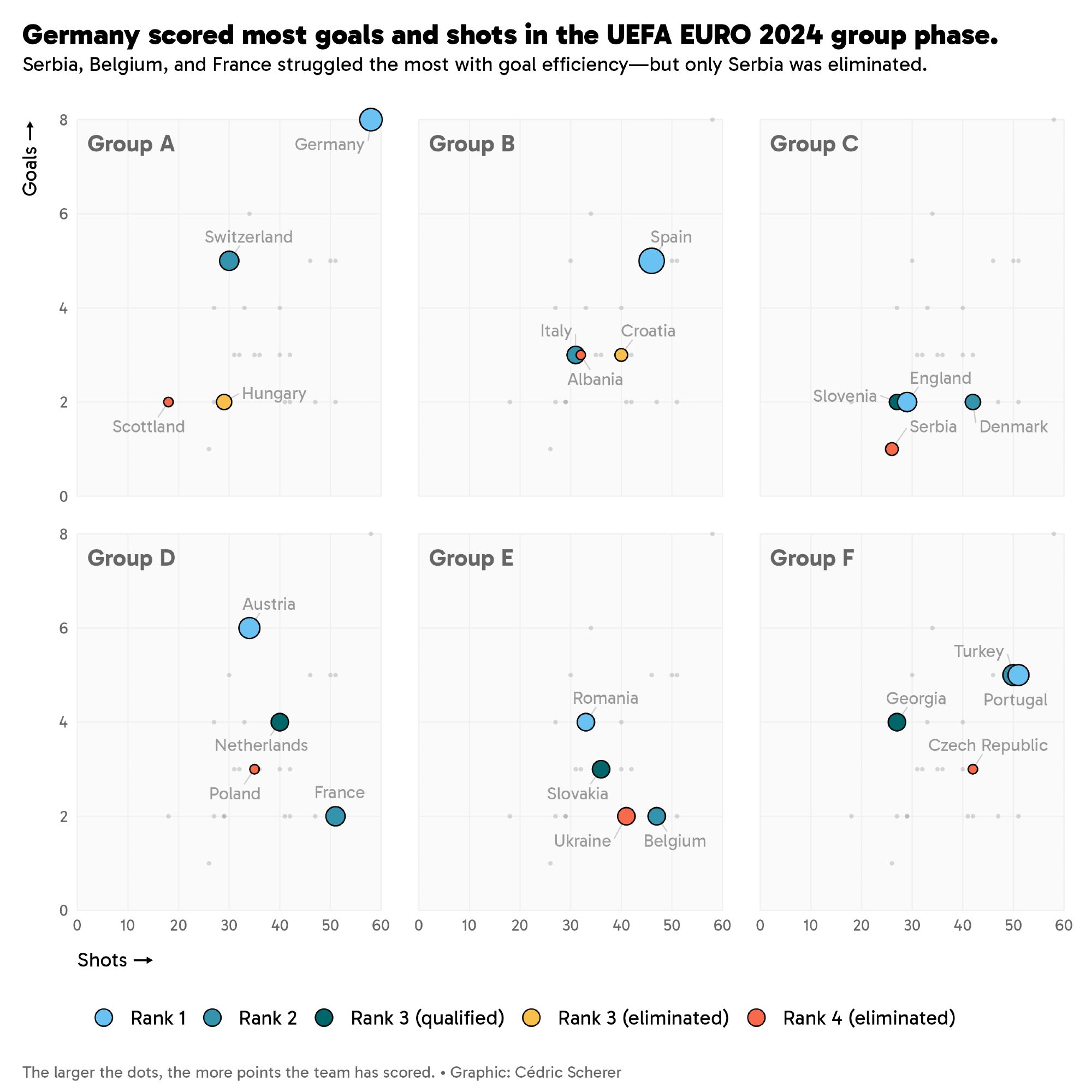 Scatter plot of goals (y) versus shots (x) with six panels, one for each group in the UEFA EURO 2024 group phase. Each dot represents a team, with the color indicating their rank: blue-green shades for teams that qualified for the round of 16 and orange shades for those that were eliminated. The size of the dots corresponds to the points each team has scored. Germany stands out with the largest dots, indicating the most goals and shots.