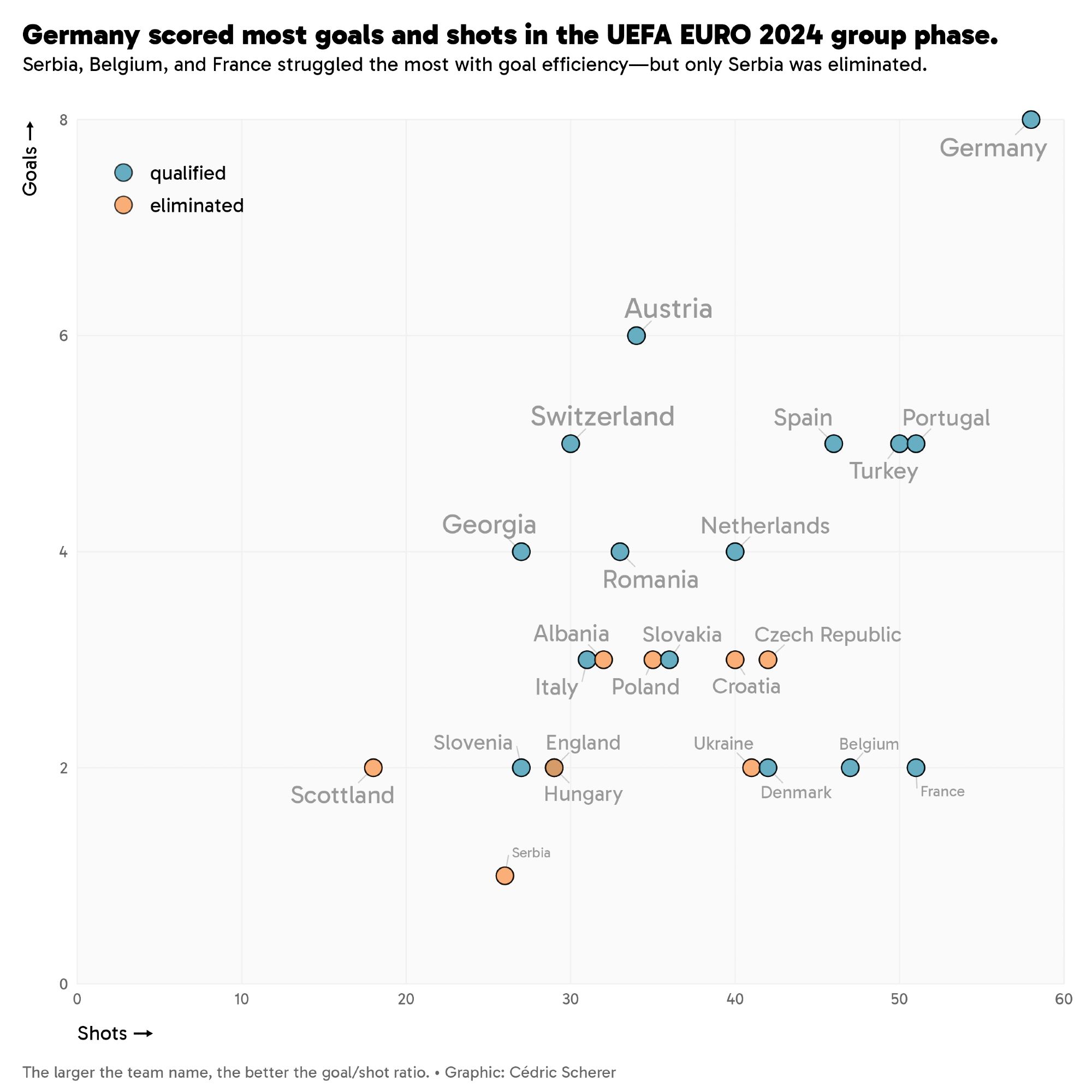 Scatter plot of goals (y) versus shots (x) showing all teams from the UEFA EURO 2024 group phase. Each dot represents a team, with blue indicating teams that qualified for the round of 16 and orange indicating teams that were eliminated. The size of the team labels corresponds to their goal/shot ratio (efficiency), with larger labels indicating higher efficiency.