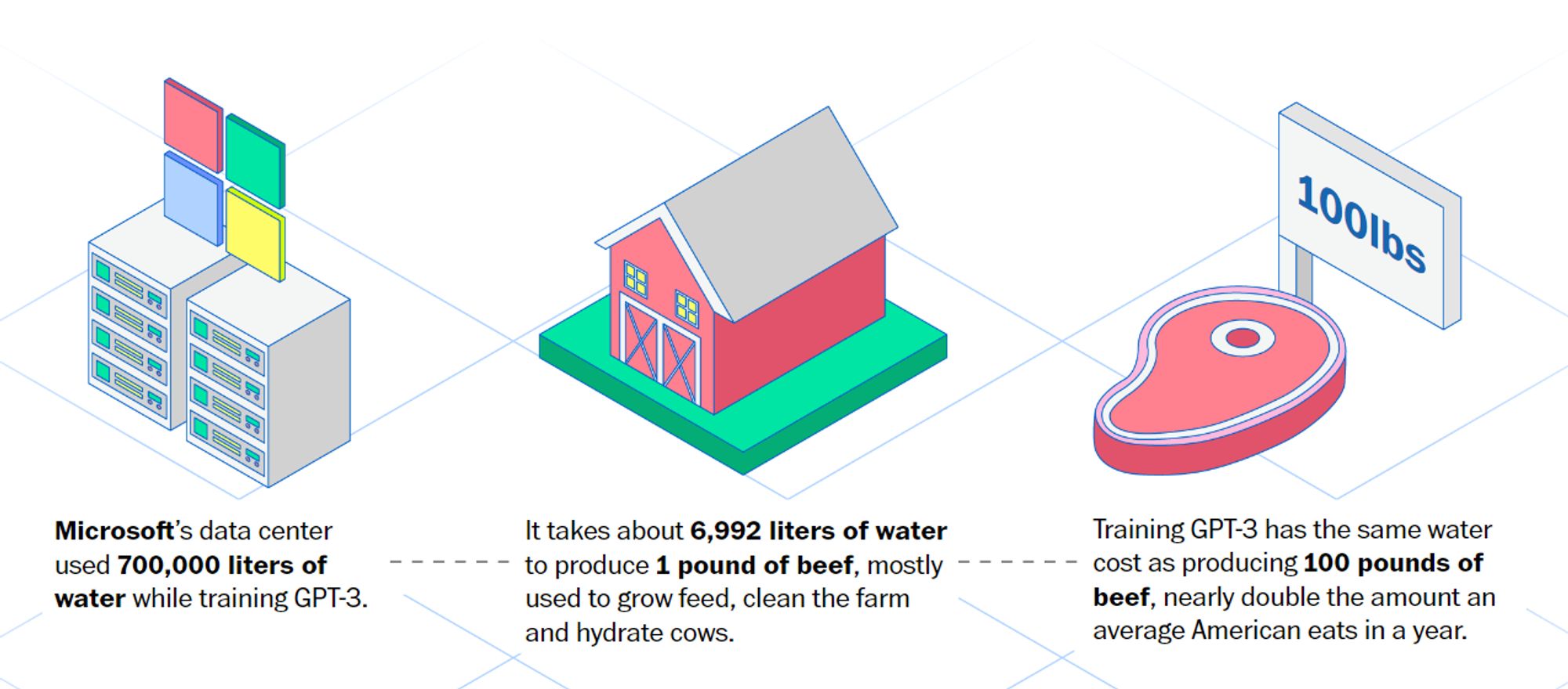 Microsoft’s data center used 700,000 liters of water while training GPT-3.

It takes about 6,992 liters of water to produce 1 pound of beef, mostly used to grow feed, clean the farm and hydrate cows. 

Training GPT-3 has the same water cost as producing 100 pounds of beef, nearly double the amount an average American eats in a year.