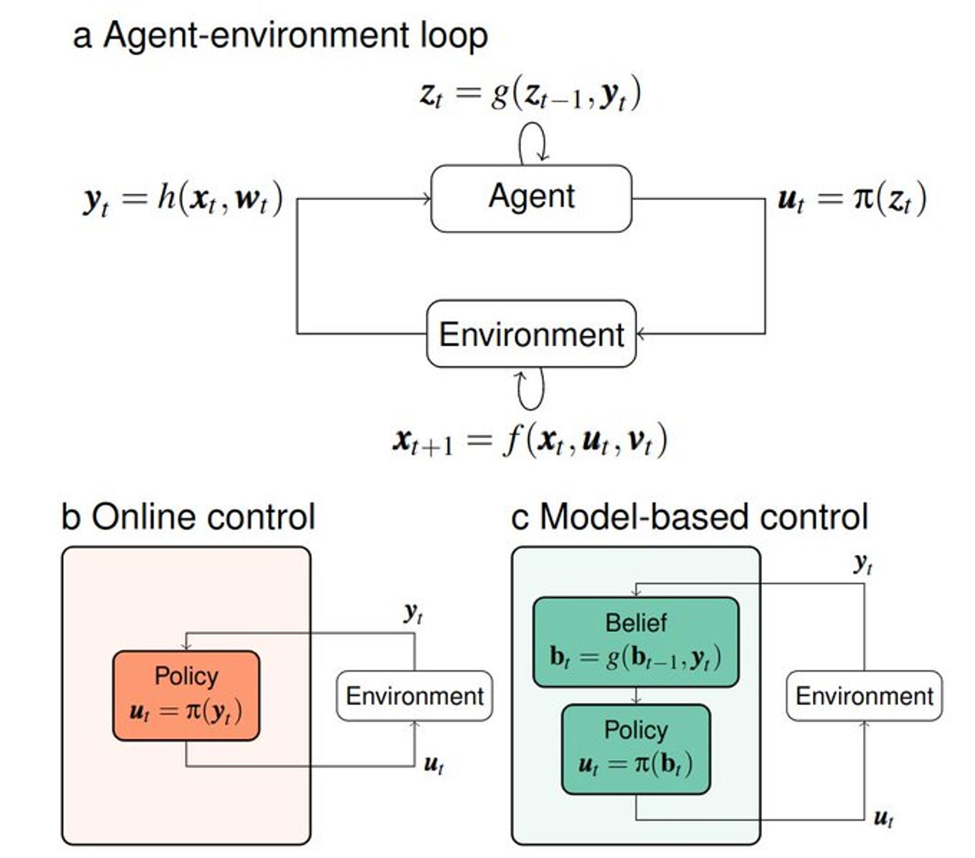 Agent-environment loop. a) The agent receives an observation, which may be a noisy or partial version of the environment state. Based on this observation and potentially an internal state, they perform an action, which affects the state at the next time step. b) In online control, the action is directly a function of the observation. c) In model-based control, the agent acts based on an internal state in the form of a belief.