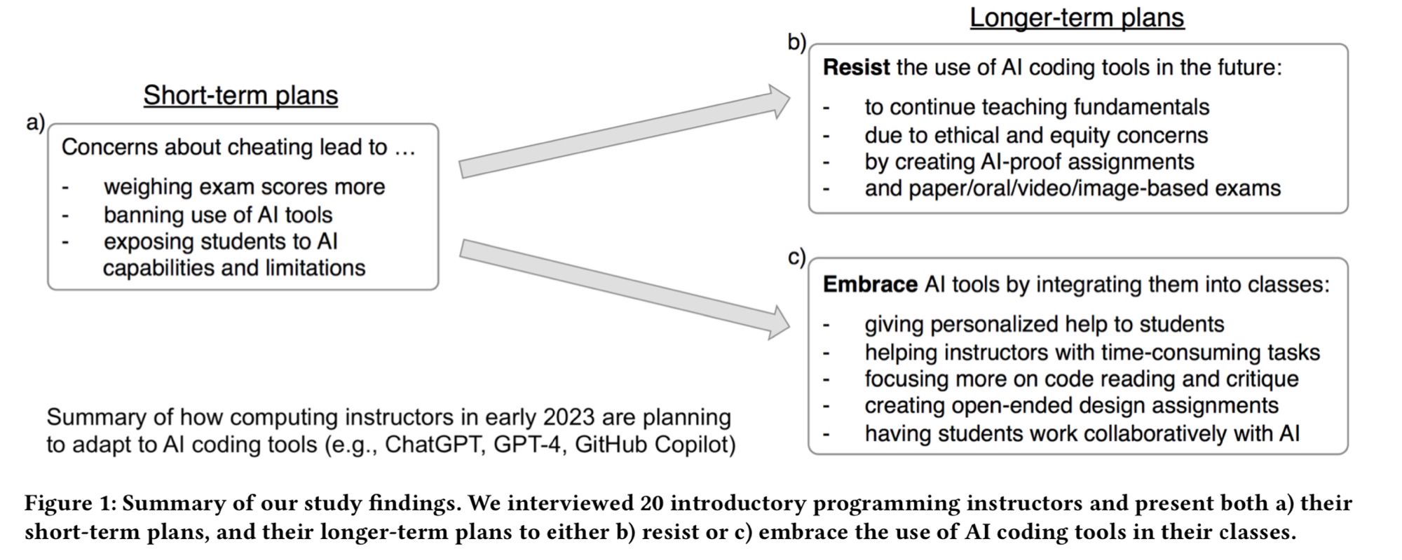 Figure showing a summary of findings:

Short-term, many planned to take immediate measures to discourage AI-assisted cheating by weighing exams more, trying to ban these tools, or showing students their limitations. Then opinions diverged sharply about what to do longer-term, with one side wanting to resist AI tools by creating more AI-resistant assignments and exams, and the other side wanting to embrace these tools by integrating them deeply into introductory programming courses.