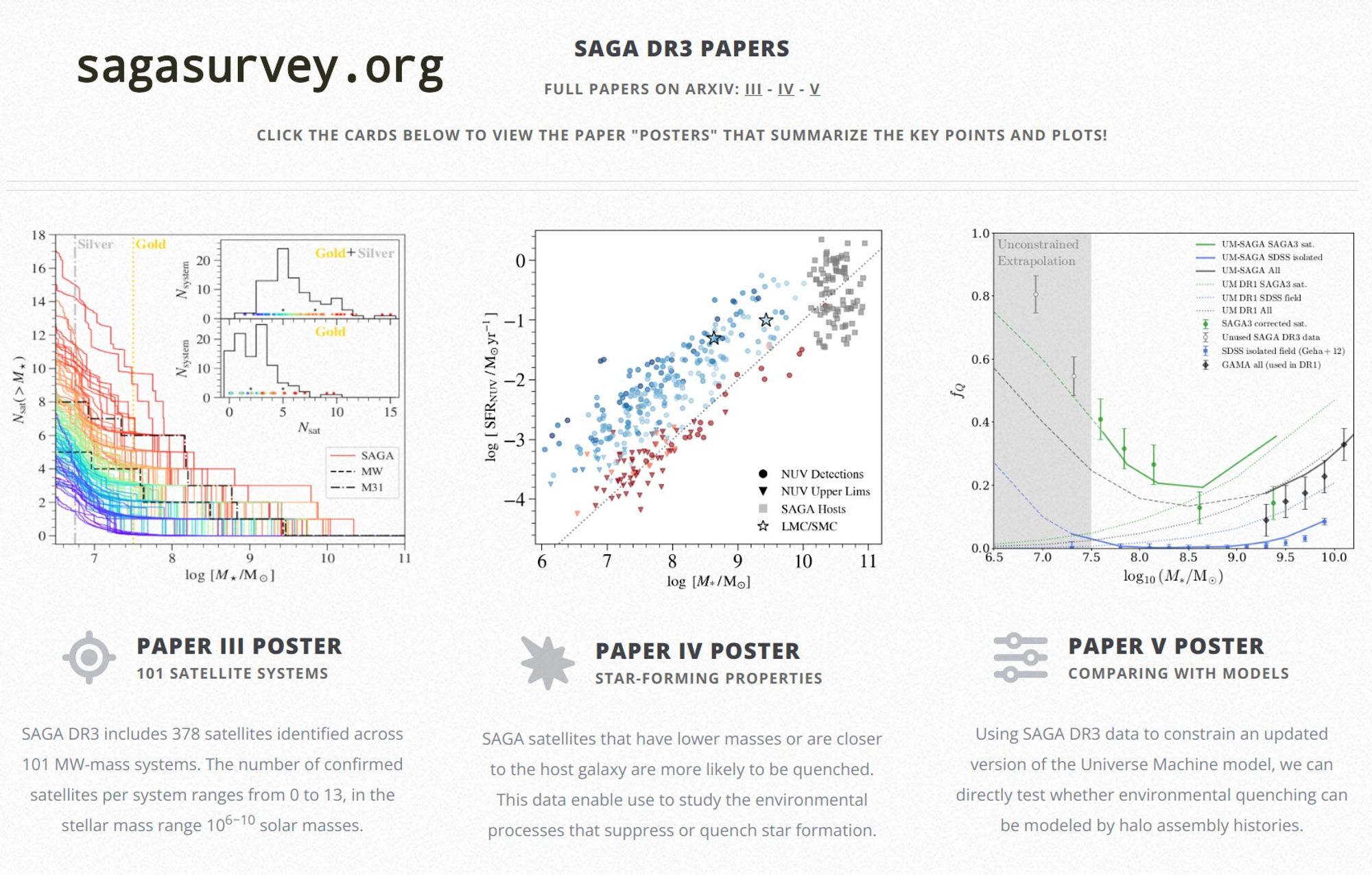 A screenshot of the SAGA Survey website that highlights the three SAGA DR3 papers: PAPER III: 101 SATELLITE SYSTEMS. SAGA DR3 includes 378 satellites identified across 101 MW-mass systems. The number of confirmed satellites per system ranges from 0 to 13, in the stellar mass range 10^6−10 solar masses.

PAPER IV: STAR-FORMING PROPERTIES. SAGA satellites that have lower masses or are closer to the host galaxy are more likely to be quenched. This data enable use to study the environmental processes that suppress or quench star formation.

PAPER V: COMPARING WITH MODELS. Using SAGA DR3 data to constrain an updated version of the Universe Machine model, we can directly test whether environmental quenching can be modeled by halo assembly histories.