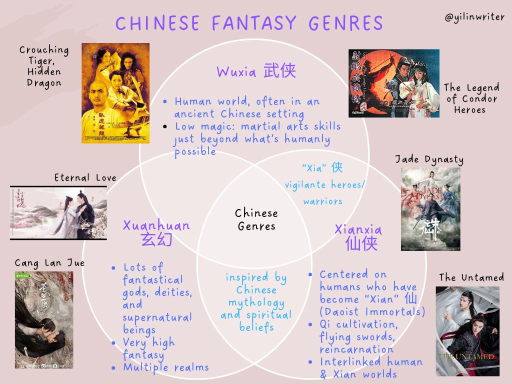 A venn diagram with info about what is wuxia, xuanhuan, and xianxia