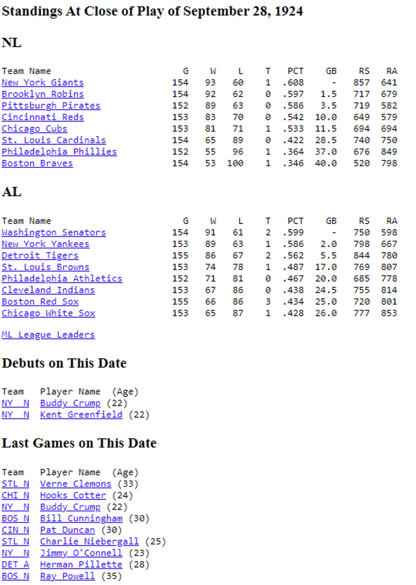 standings from games played 9/28/1924