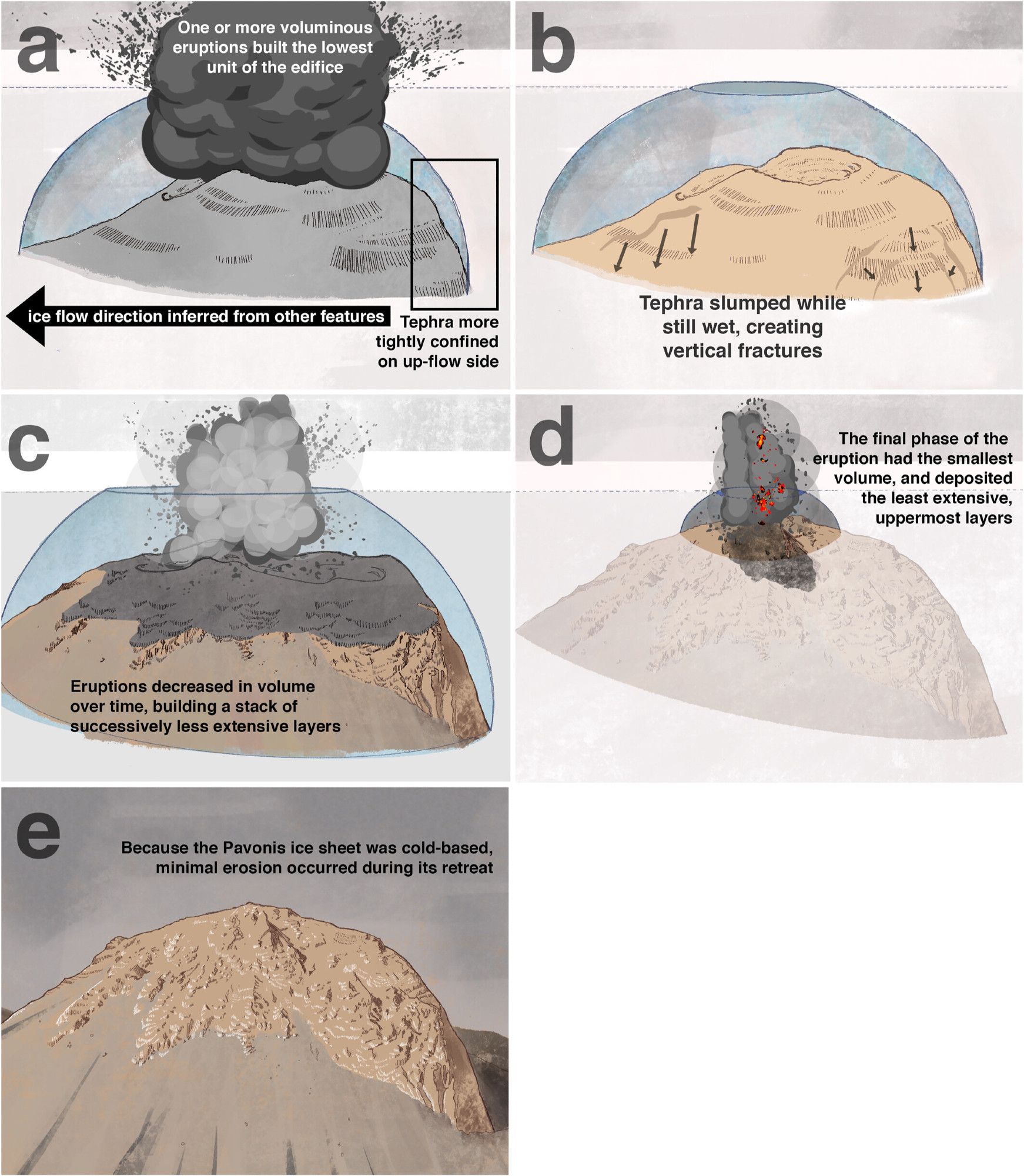 Figure 4 from the paper: a sketch showing the sequence of events by which we argue the ridge formed.