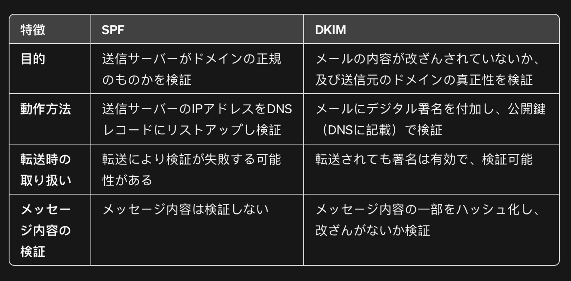 SPFとDKIMの比較