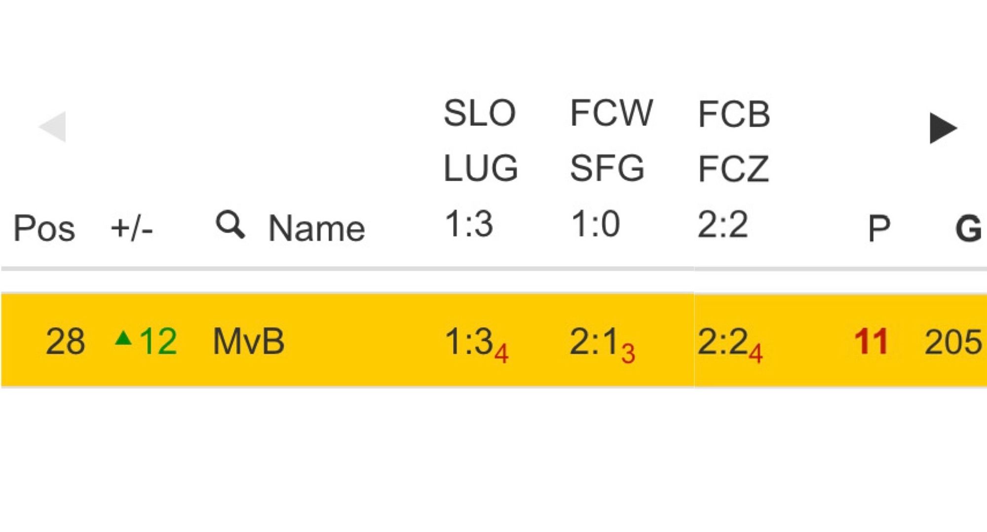 screenshot tippspiel. ausschnitt 1 zeile.
pos   28
+/-   +12
name   mvb
slo-lug 1-3   1:3 (4)
fcw-sfg 1-0   2:1 (3)
fcb-fcz 2-2   2:2 (4)
p   11
g    205