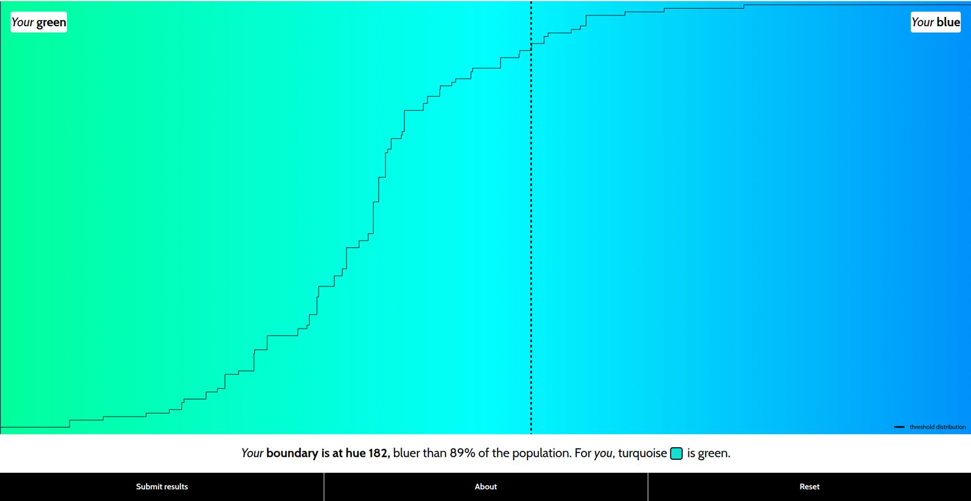 Graph showing my perception of colors : "Your boundary is at hue 182, bluer than 89% of the population. For you, turquoise  is green."