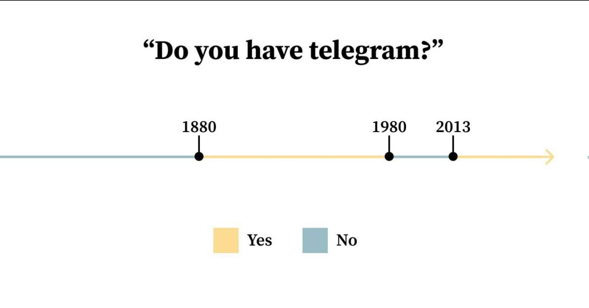 電報「テレグラム」を持ってますか？
明治１３：はい
昭和５４：いいえ
平成２５：はい