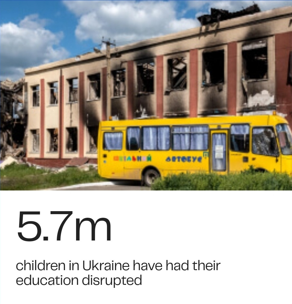 5.7m  
children in Ukraine have had their  education disrupted