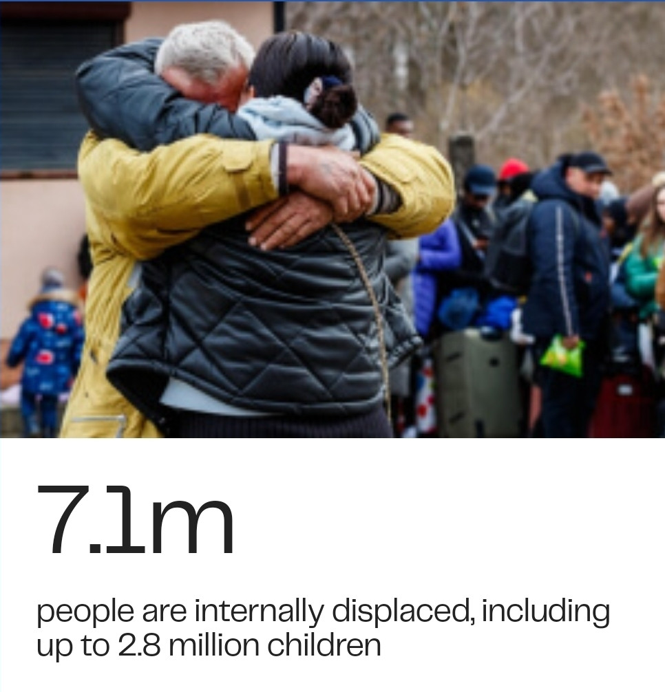 7.1m  
people are internally displaced, including  up to 2.8 million children